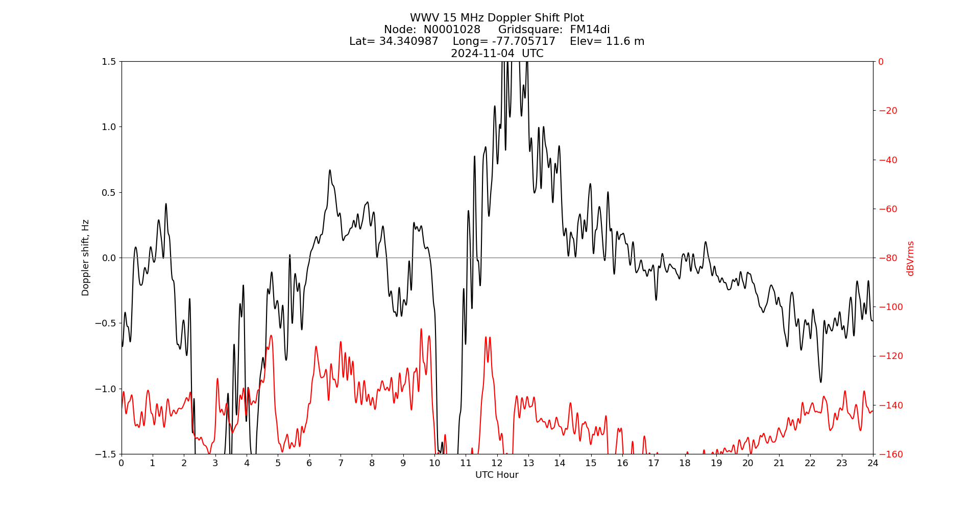 Graph for Observation Unavailable