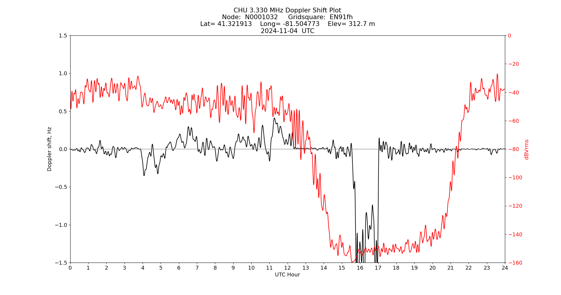 Graph for Observation Unavailable
