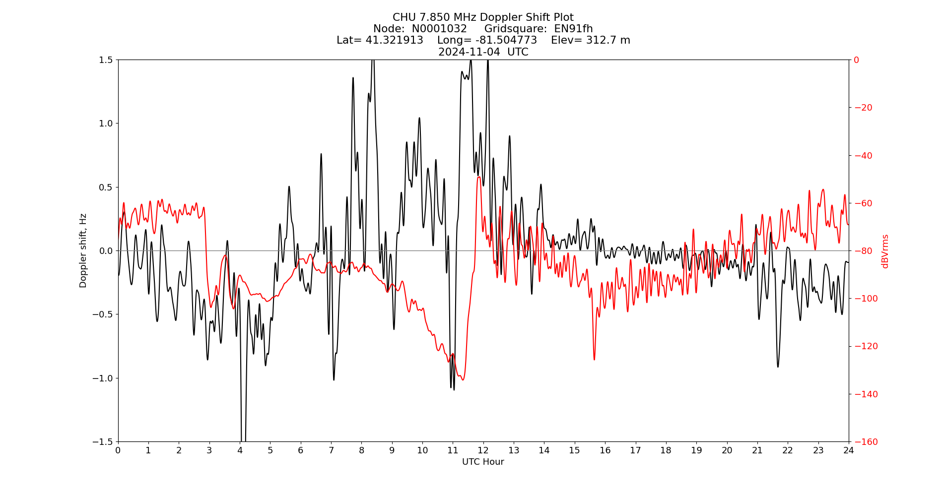Graph for Observation Unavailable