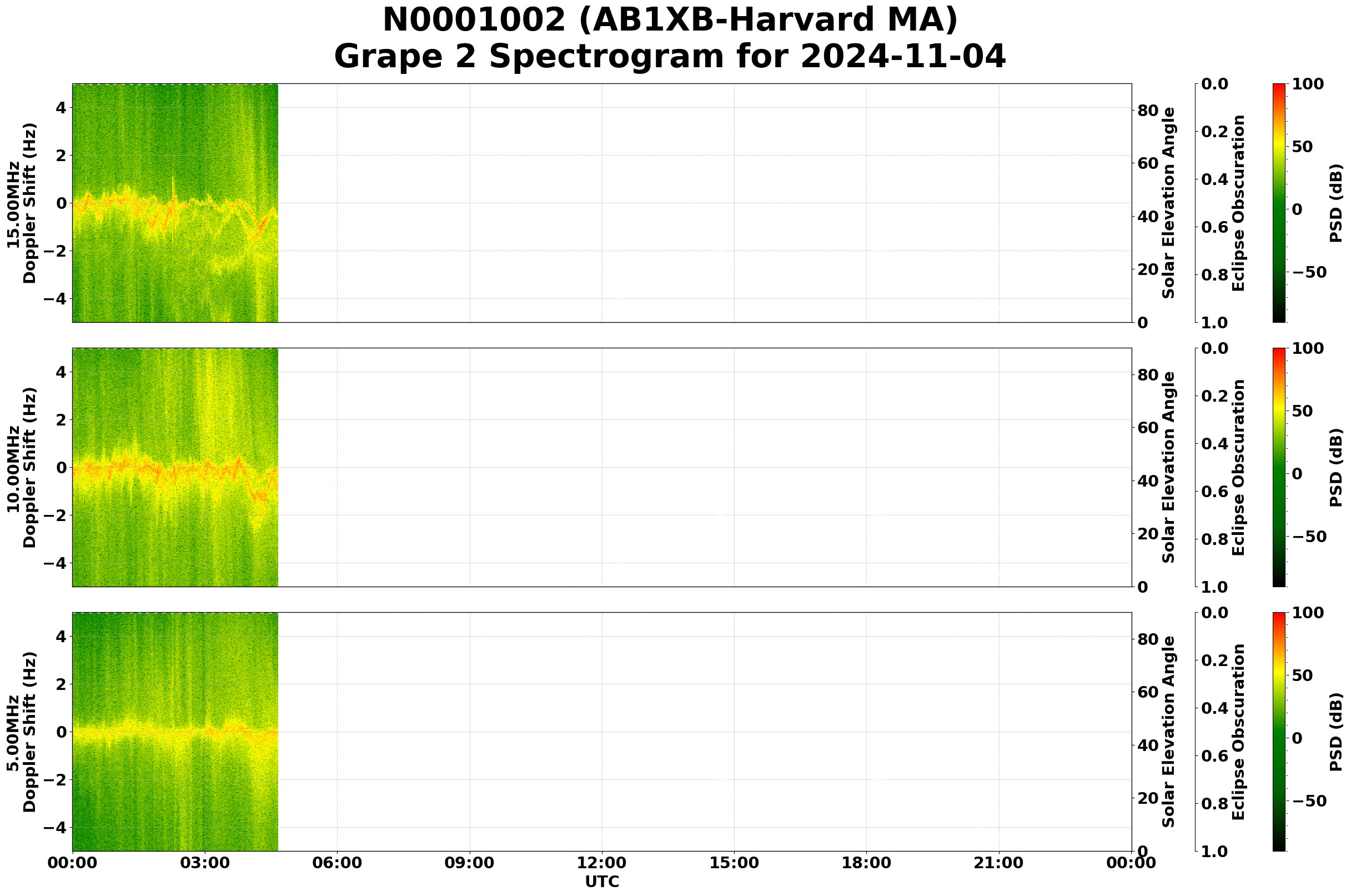 Graph for Observation Unavailable