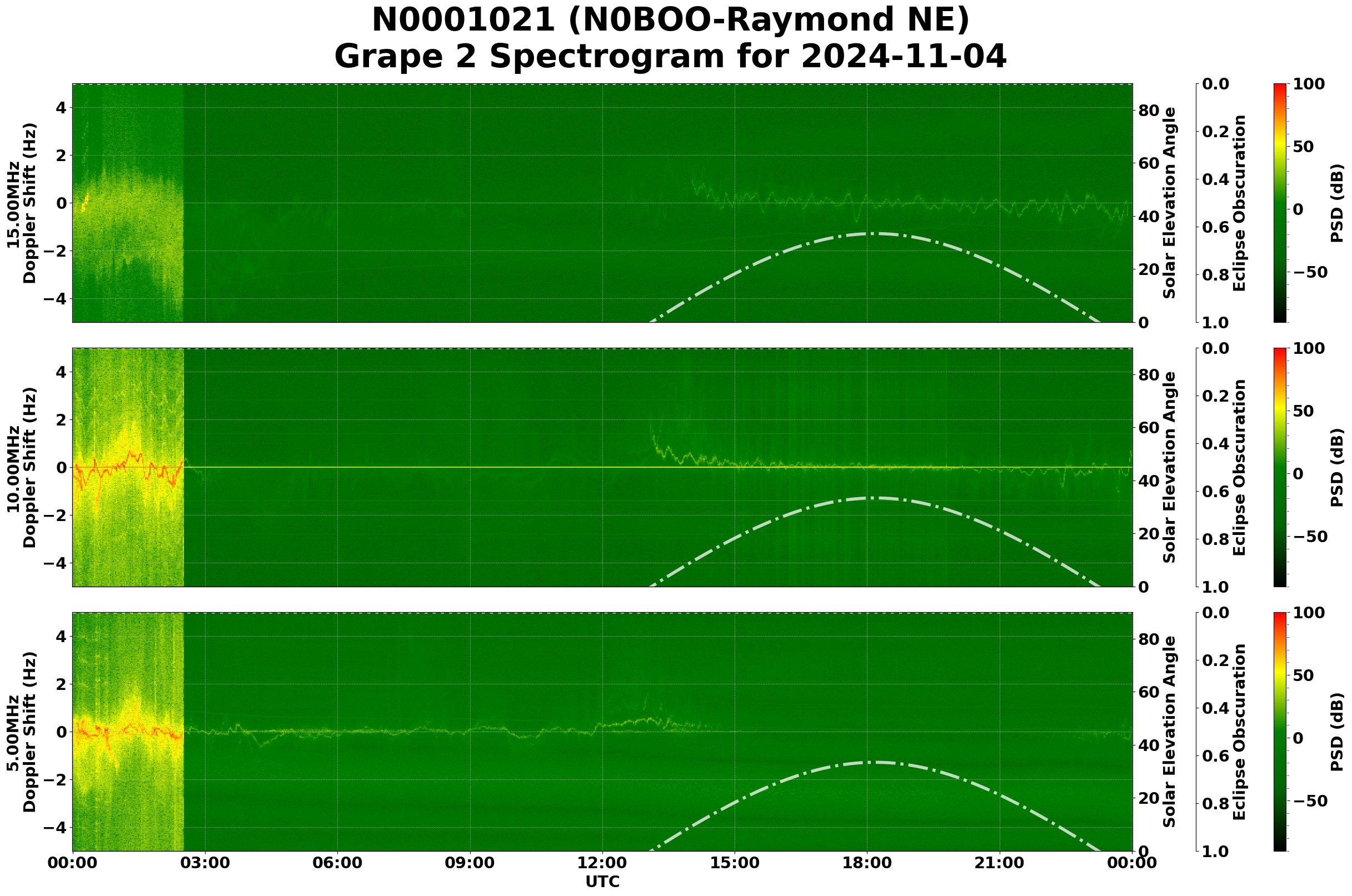 Graph for Observation Unavailable