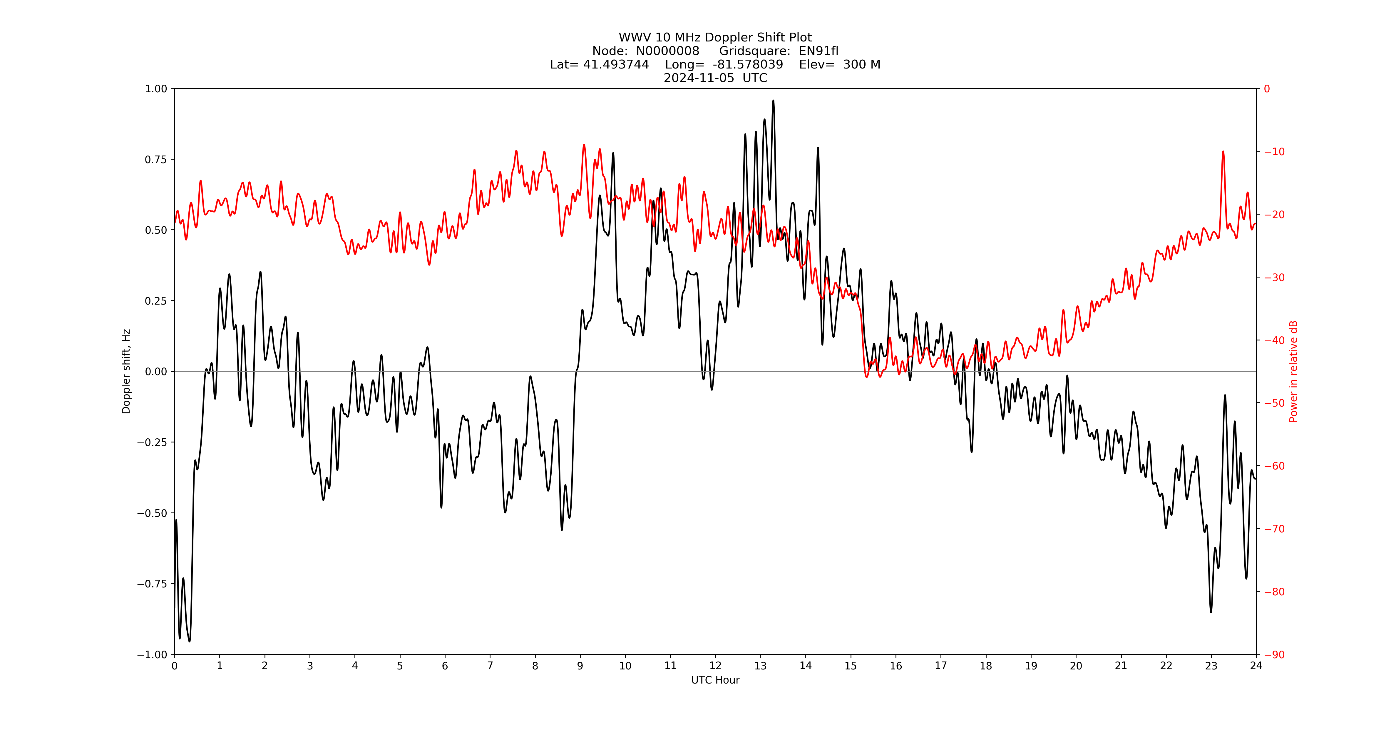 Graph for Observation Unavailable