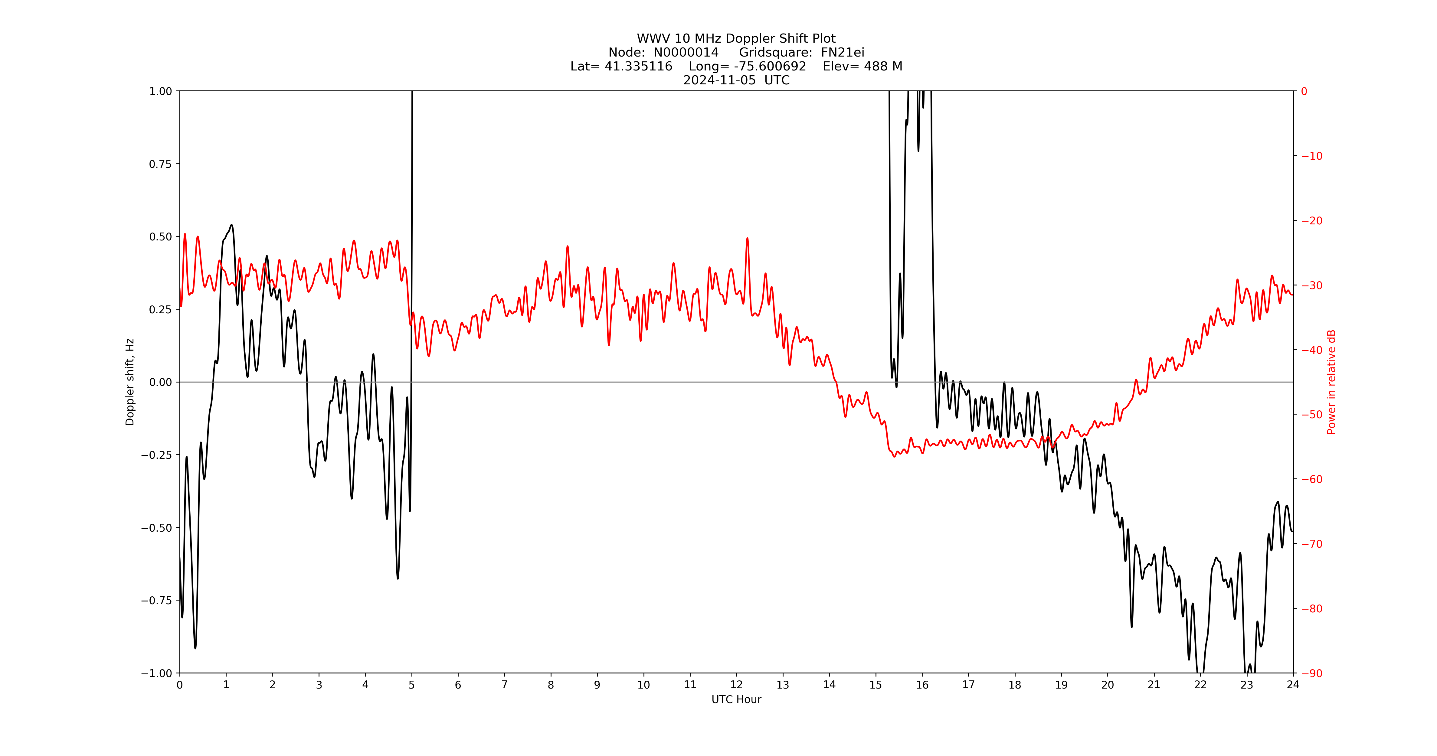 Graph for Observation Unavailable