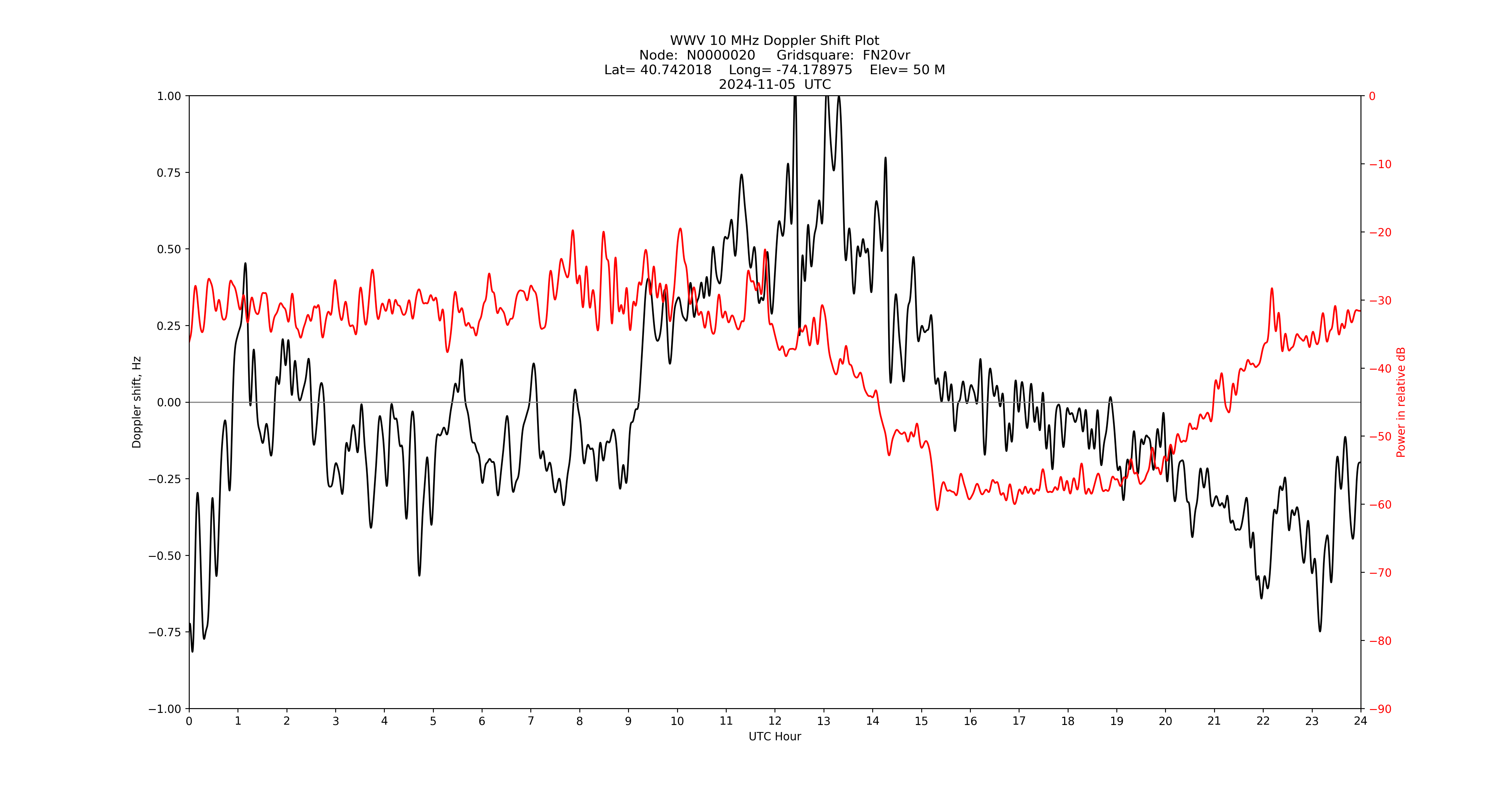 Graph for Observation Unavailable