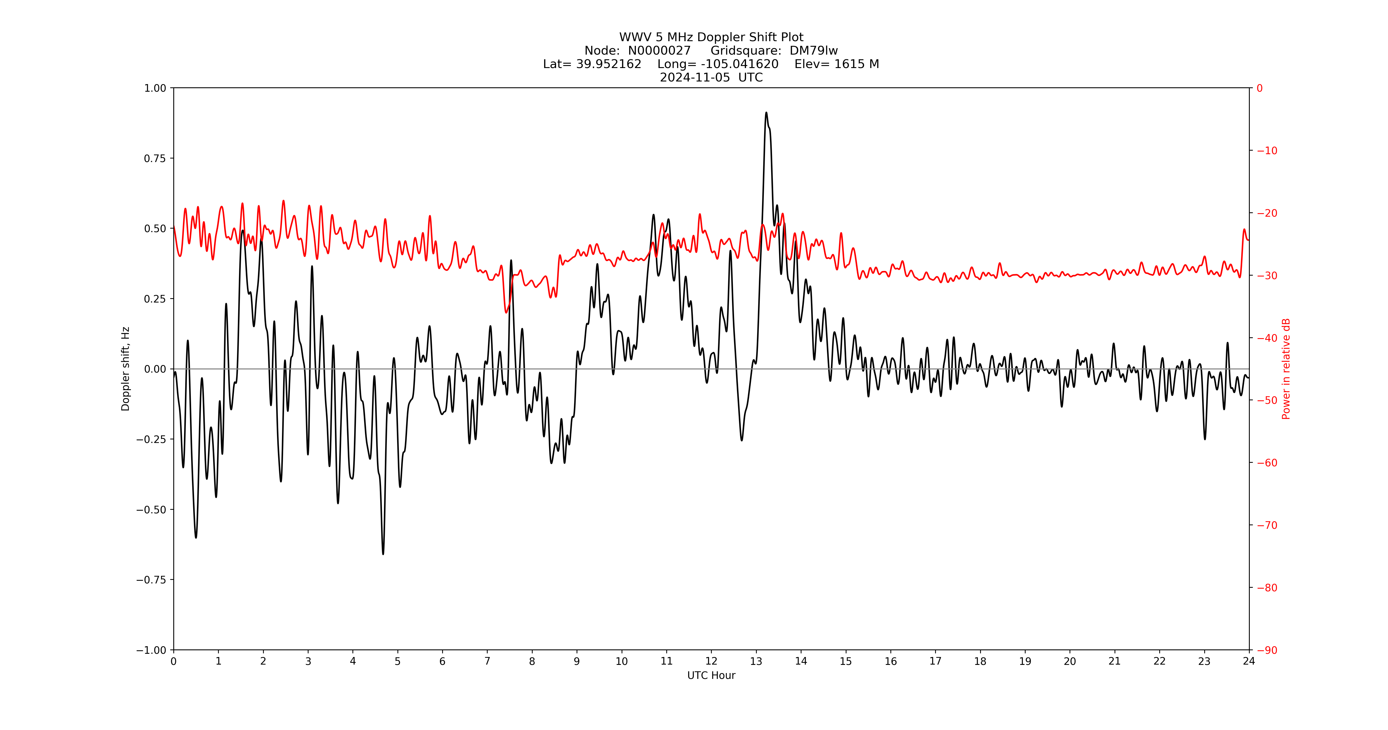 Graph for Observation Unavailable