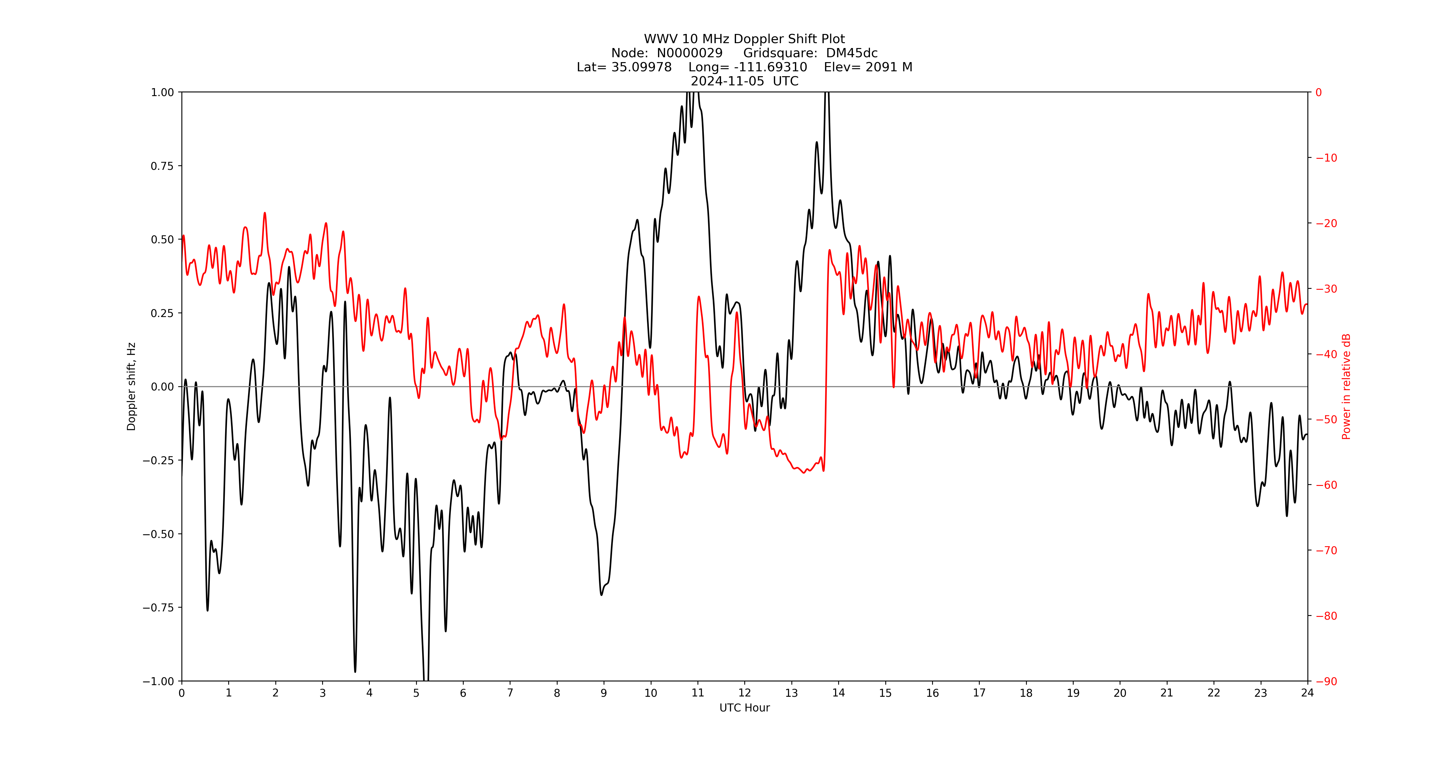 Graph for Observation Unavailable