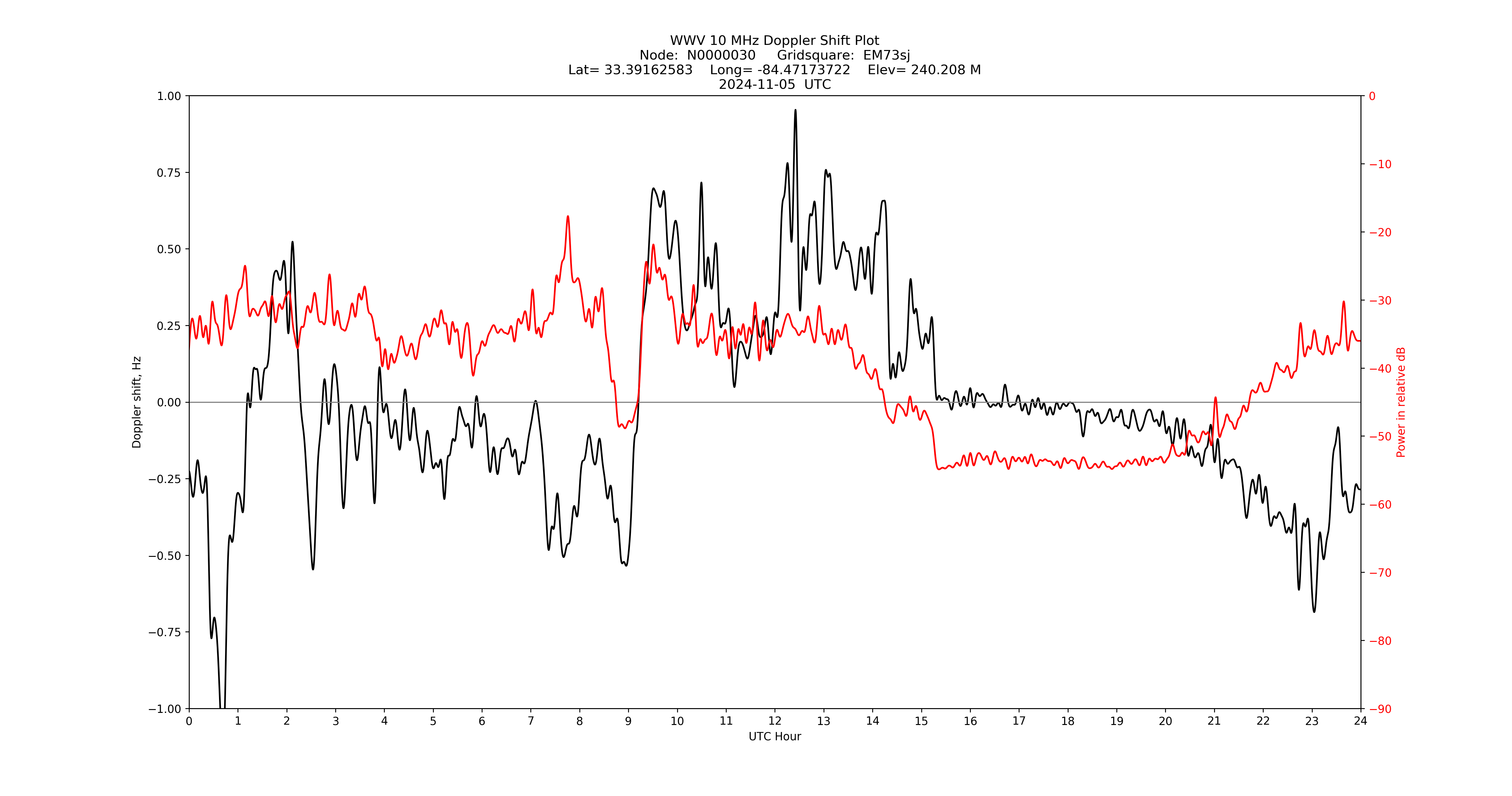 Graph for Observation Unavailable