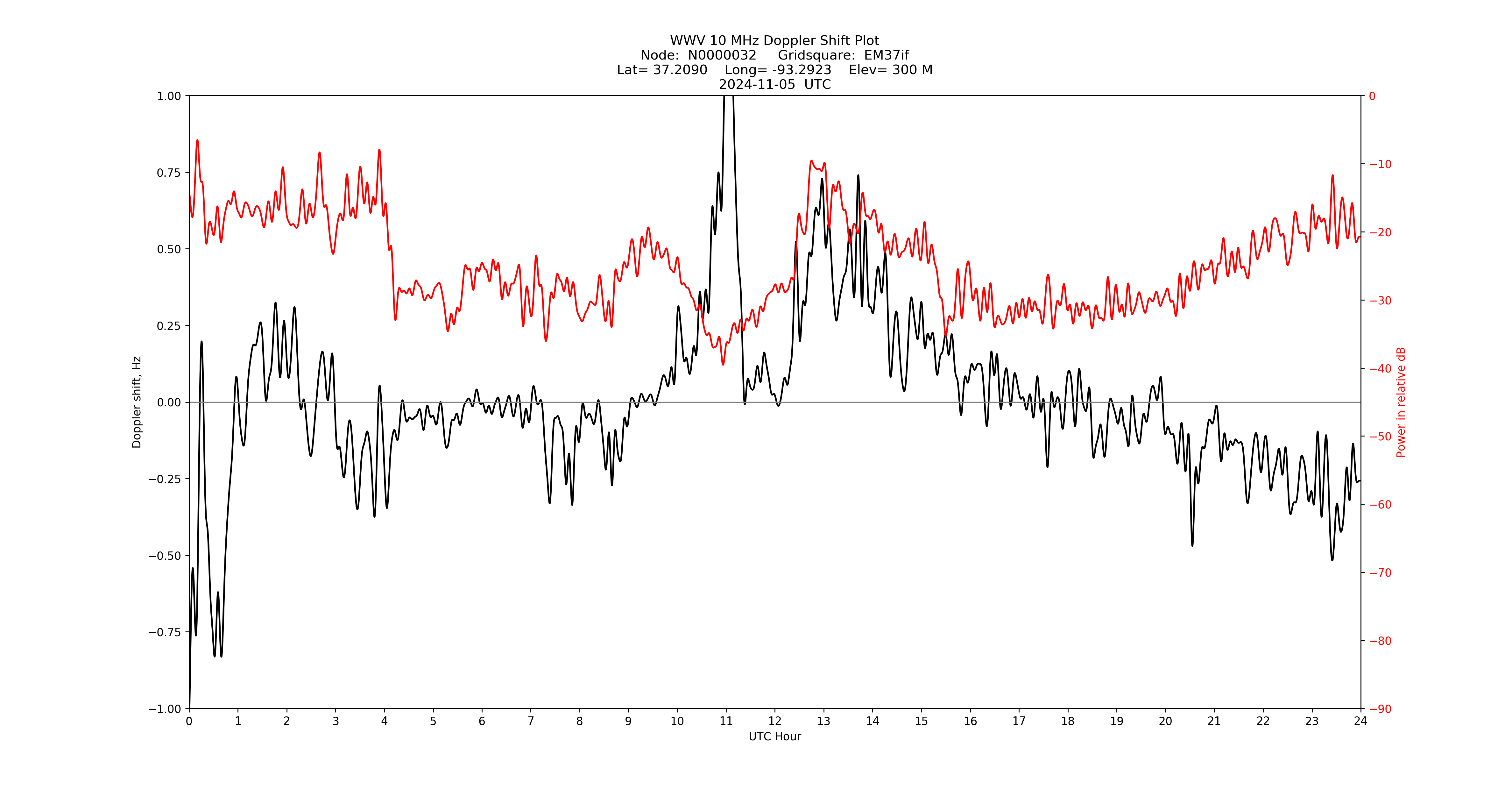 Graph for Observation Unavailable