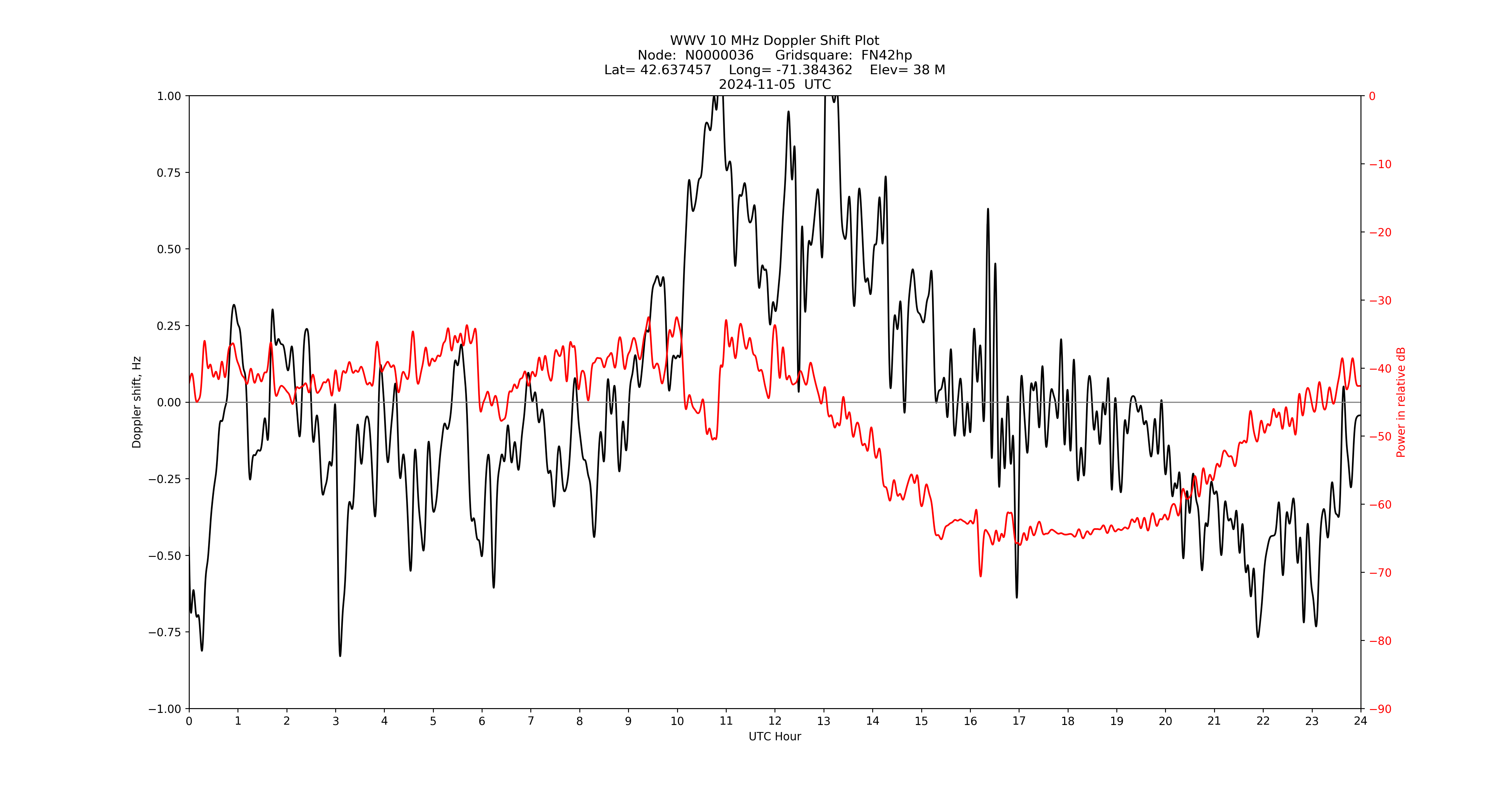 Graph for Observation Unavailable