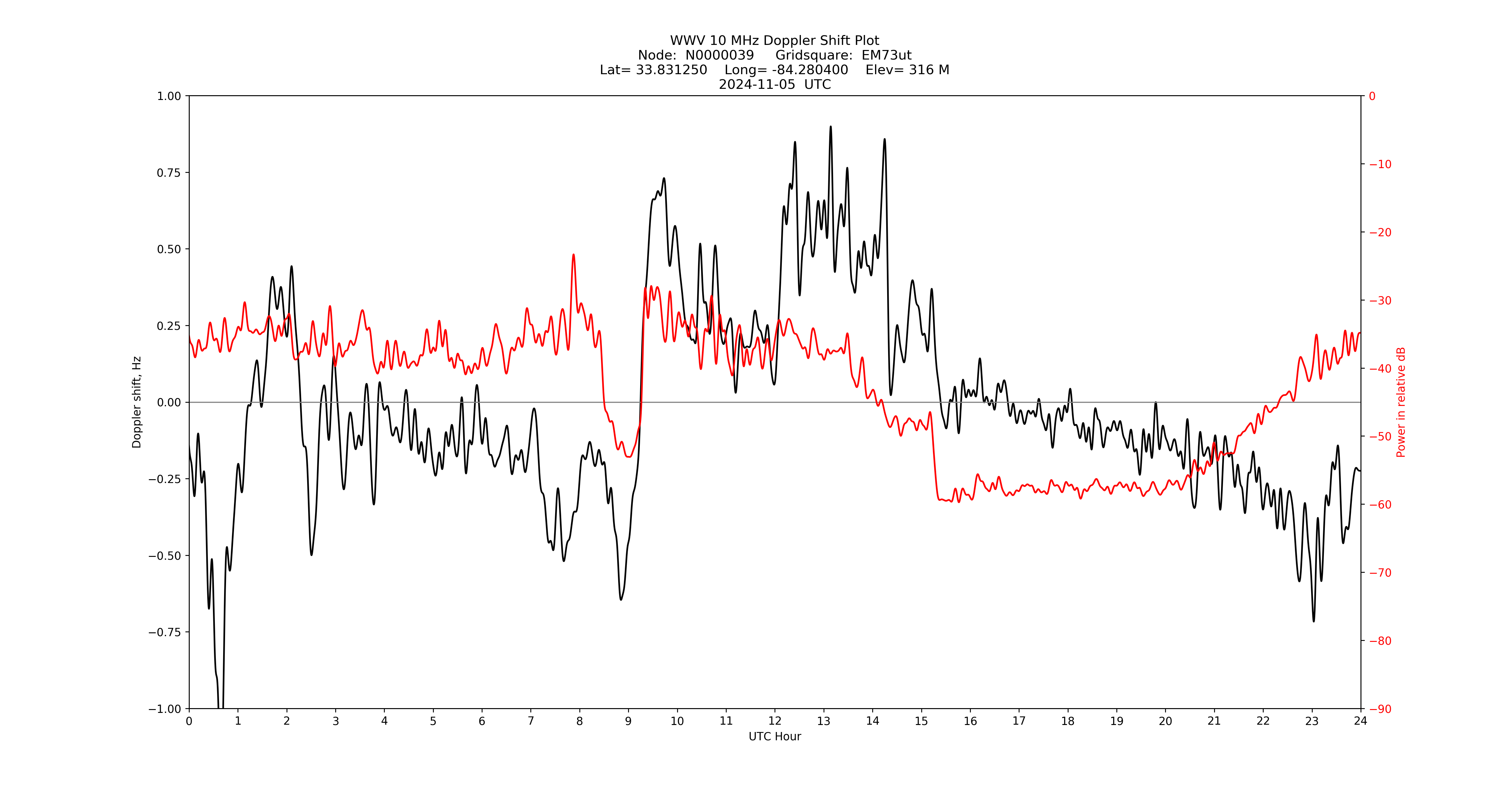 Graph for Observation Unavailable