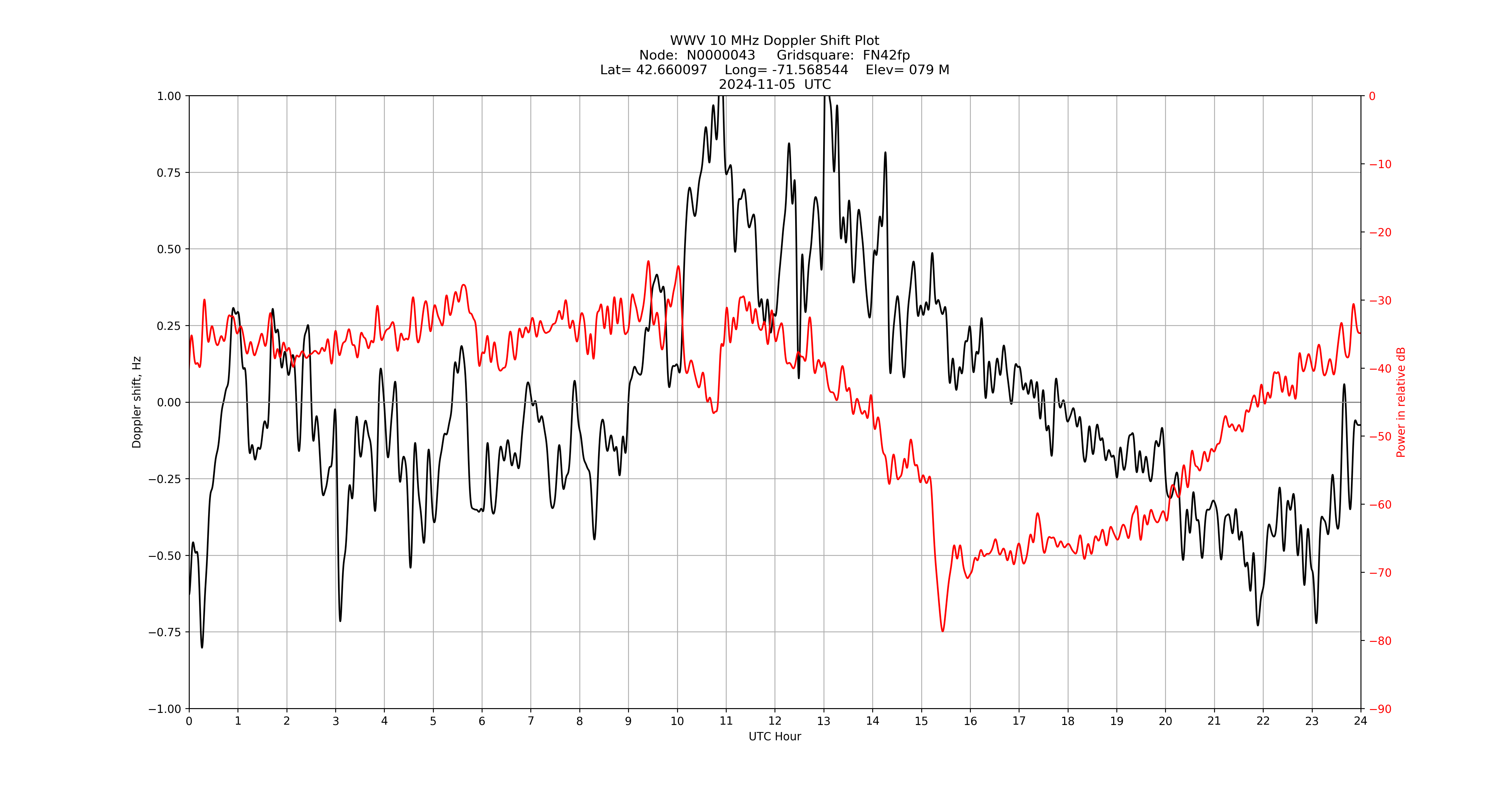 Graph for Observation Unavailable