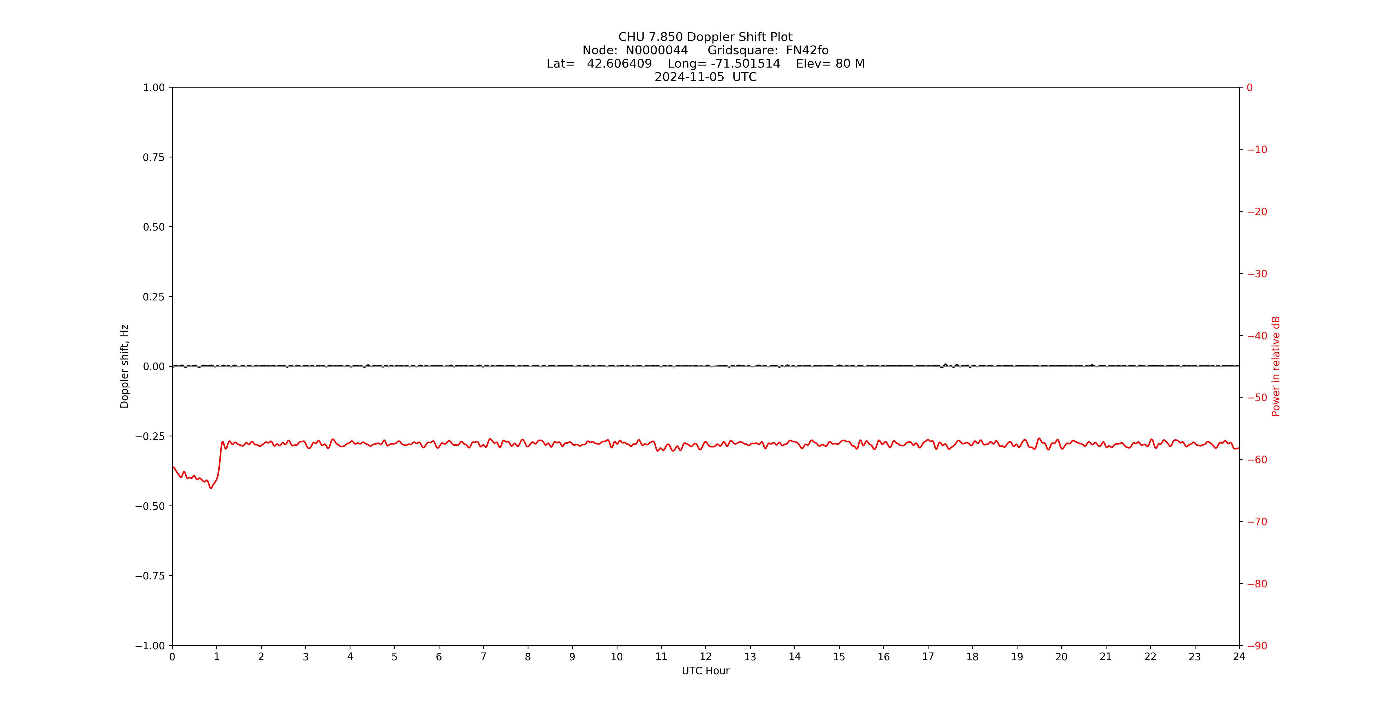 Graph for Observation Unavailable