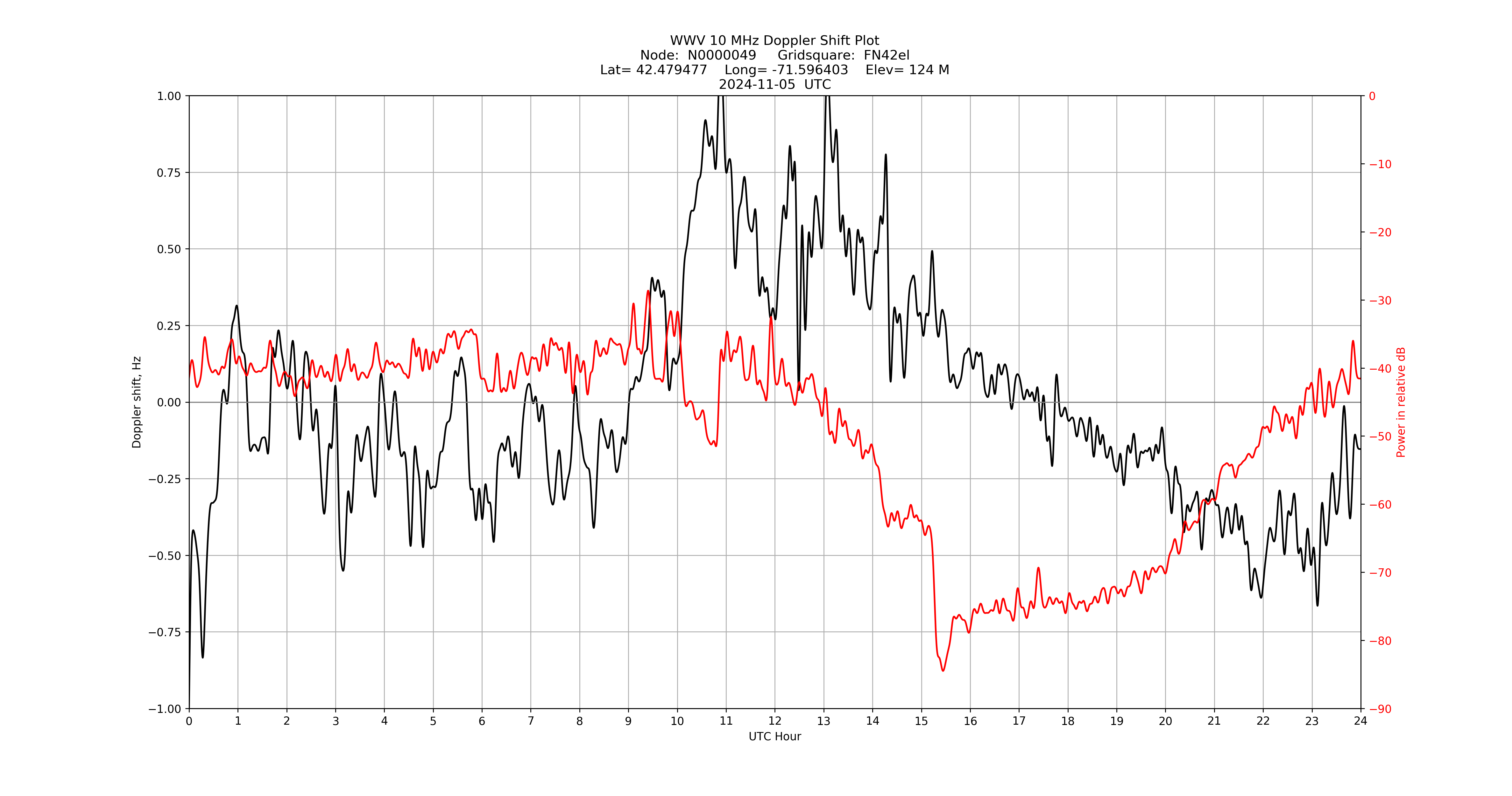 Graph for Observation Unavailable