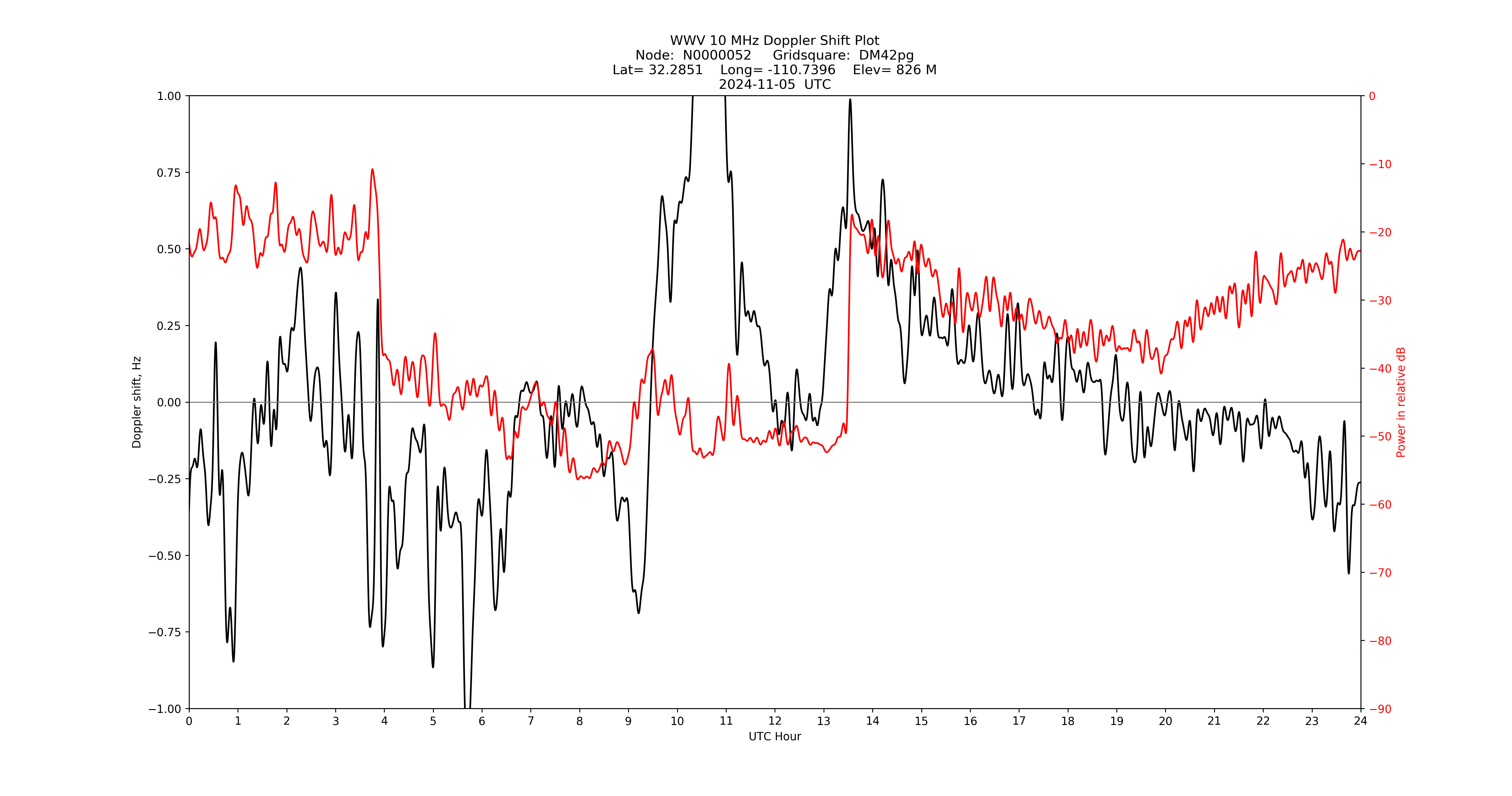 Graph for Observation Unavailable
