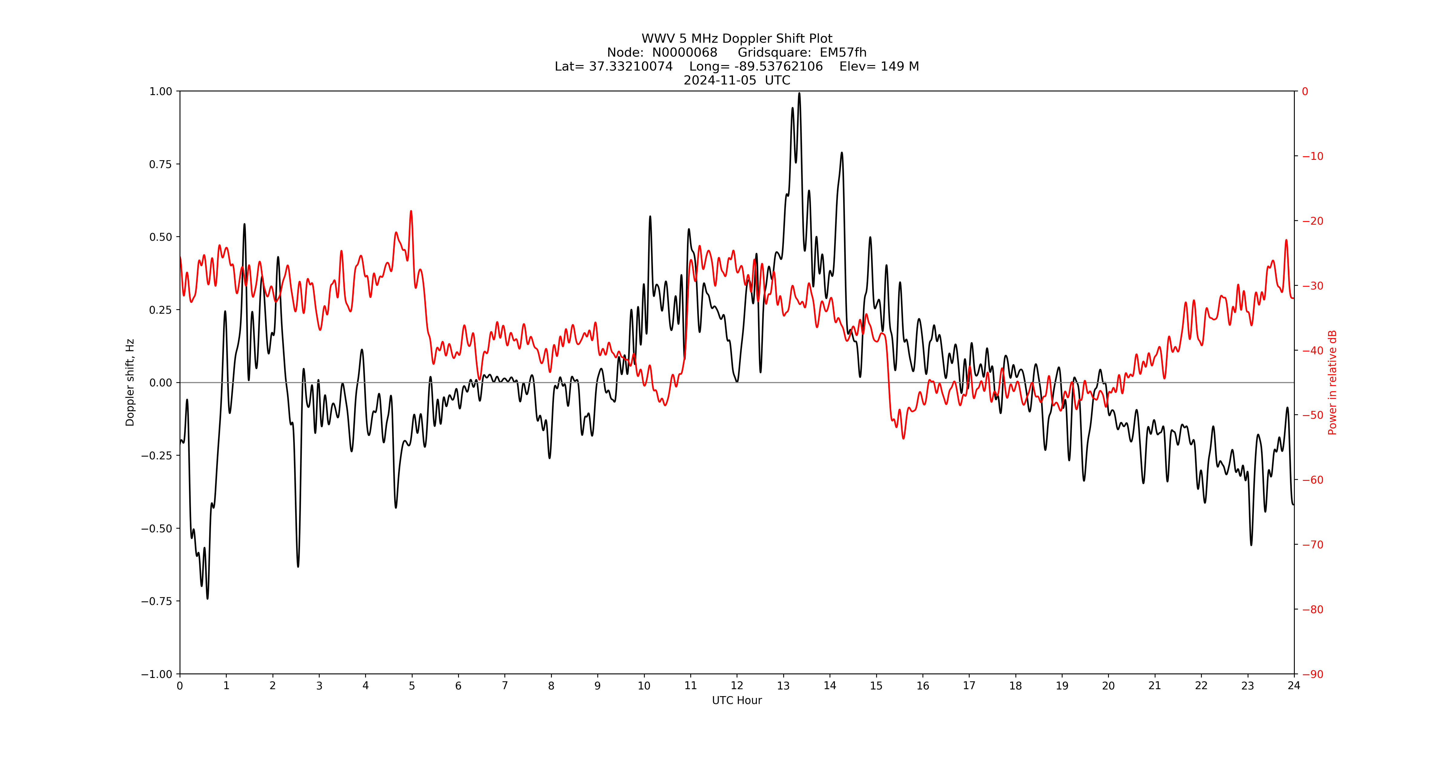 Graph for Observation Unavailable