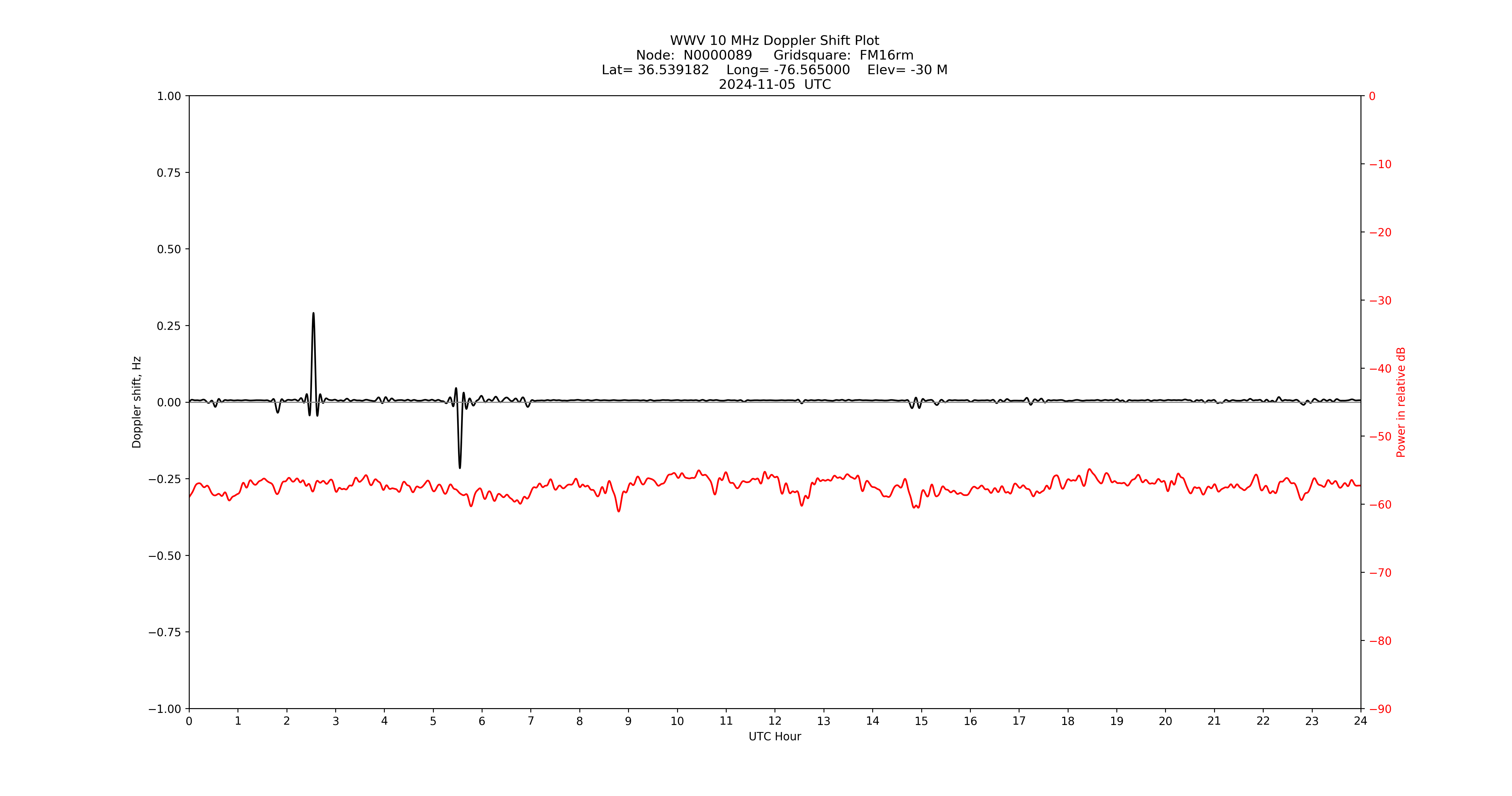 Graph for Observation Unavailable
