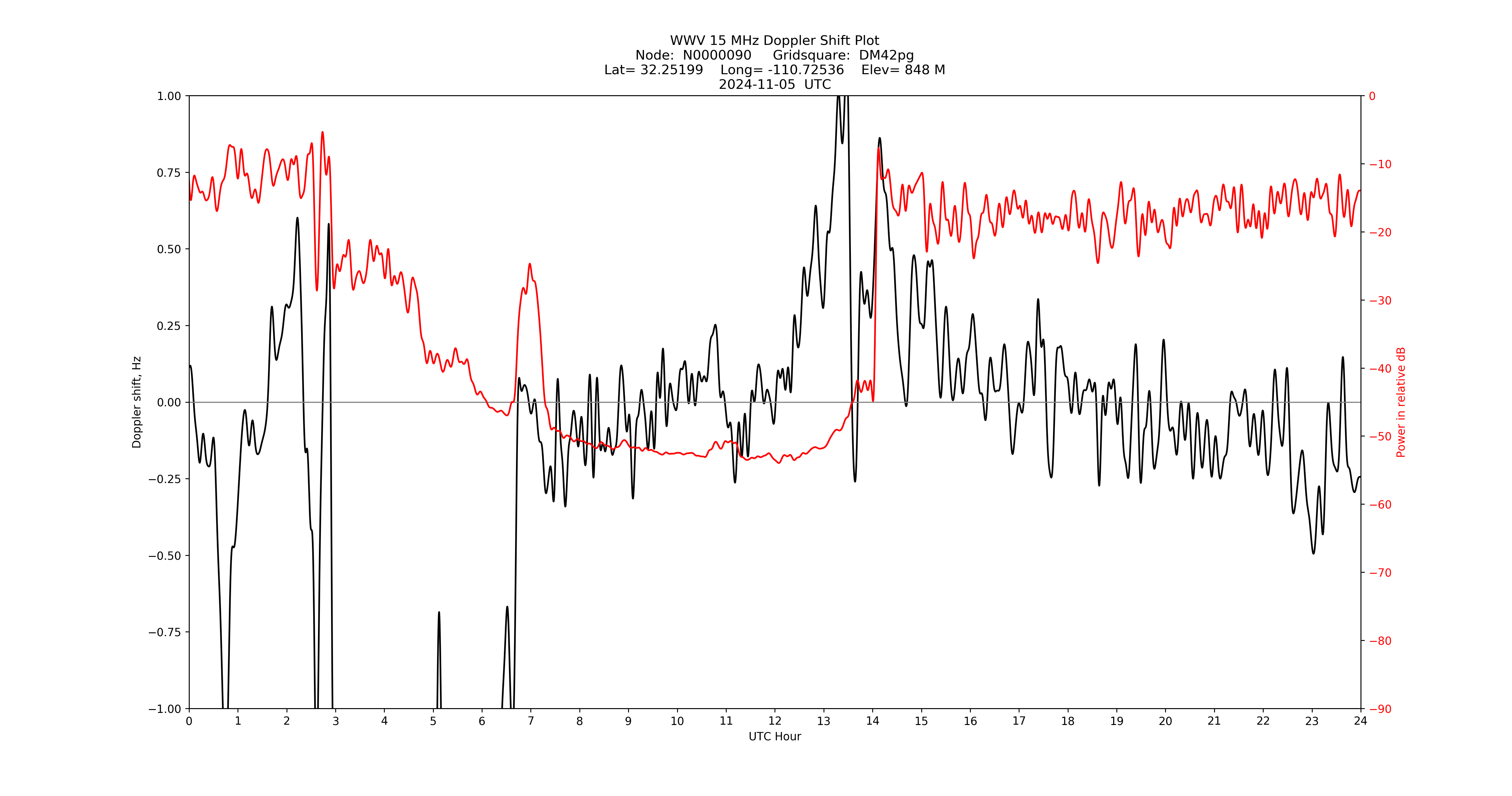 Graph for Observation Unavailable