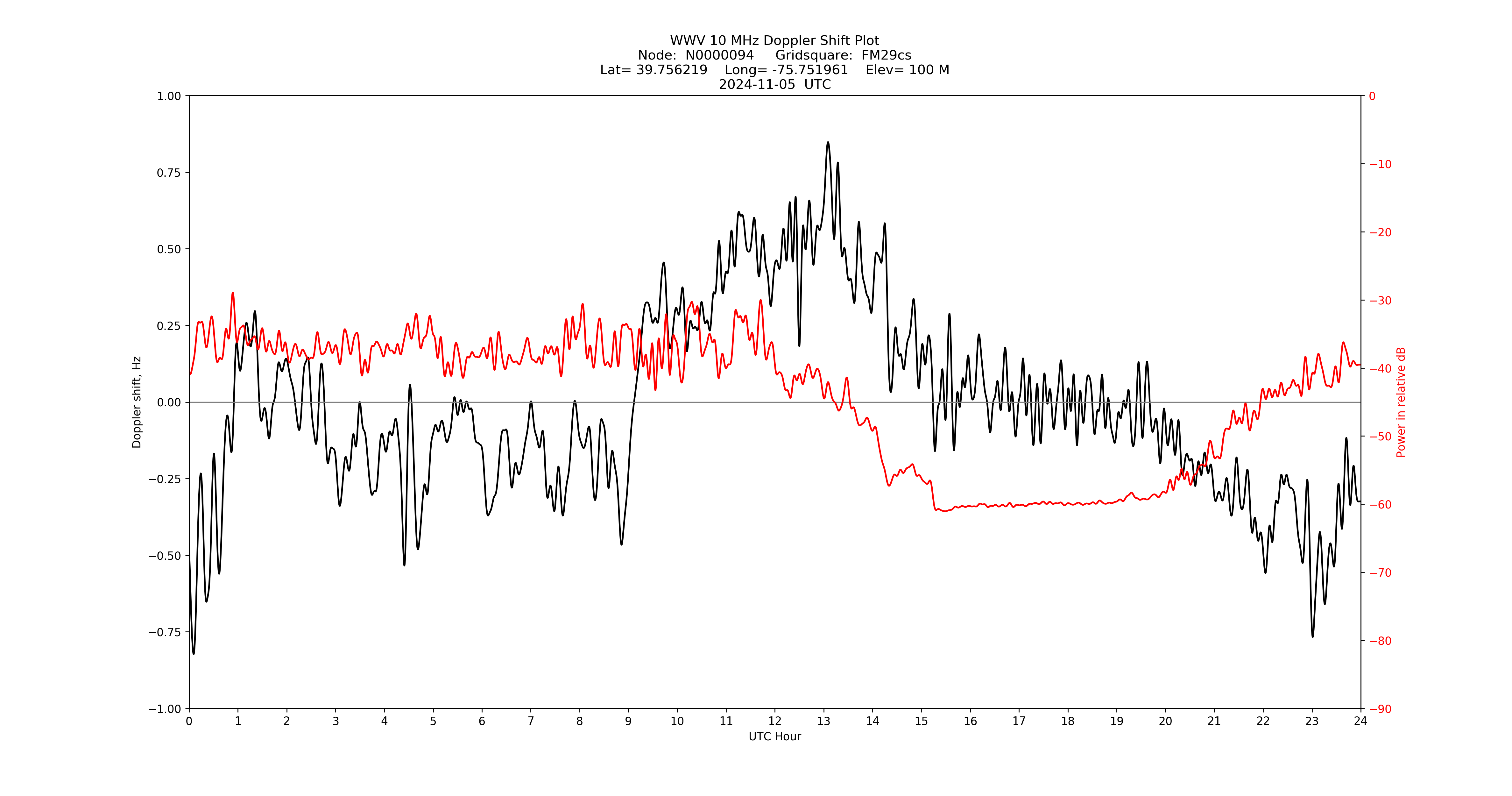Graph for Observation Unavailable