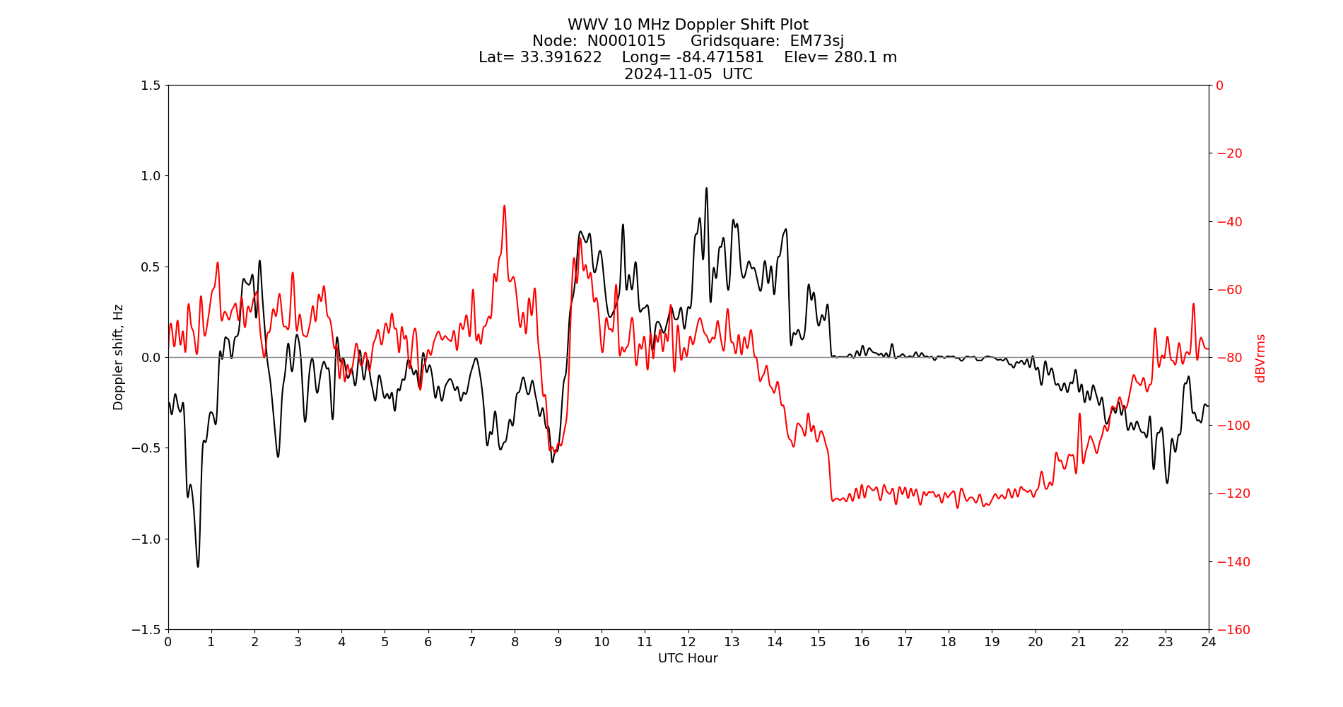 Graph for Observation Unavailable
