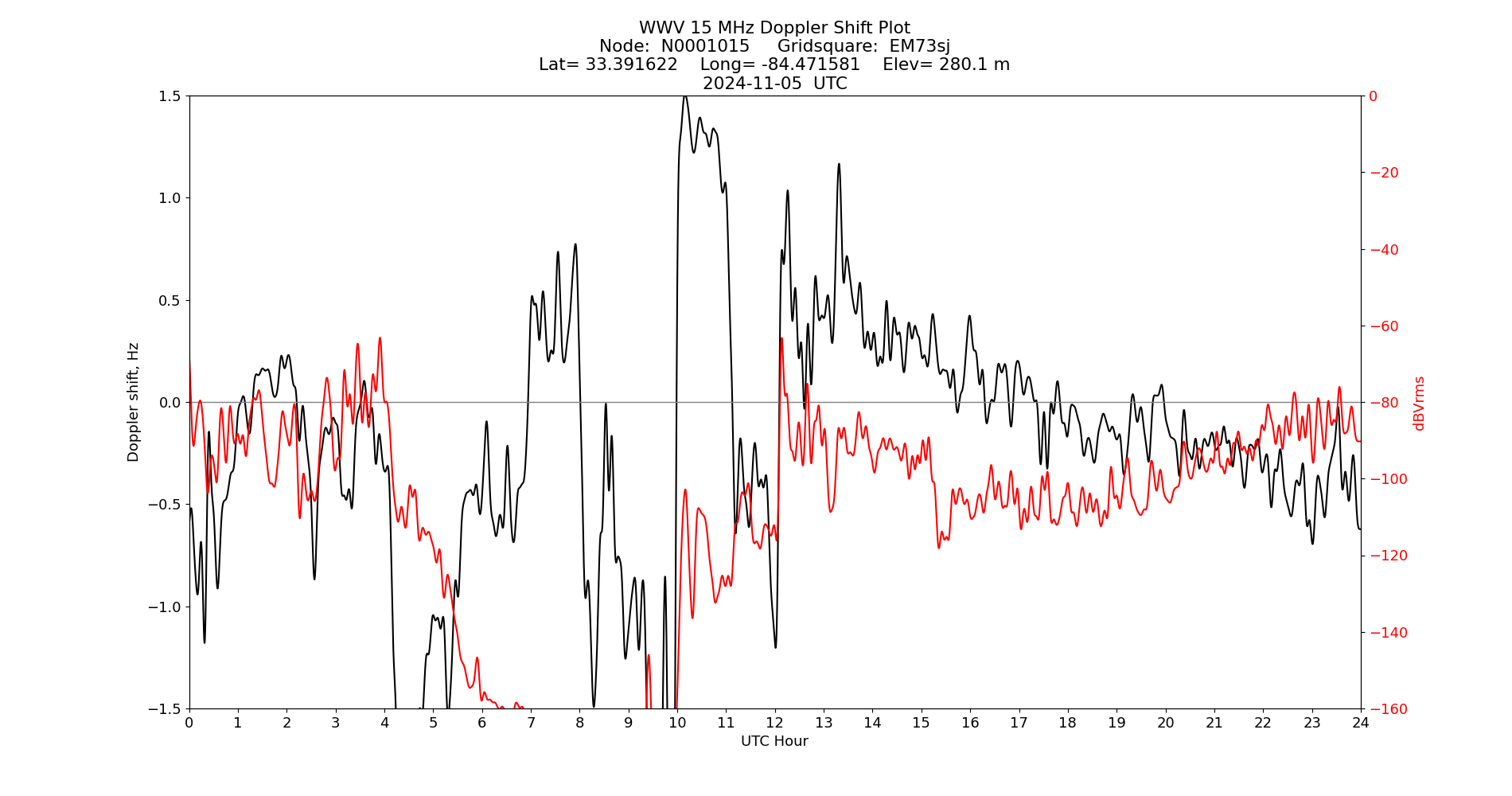 Graph for Observation Unavailable