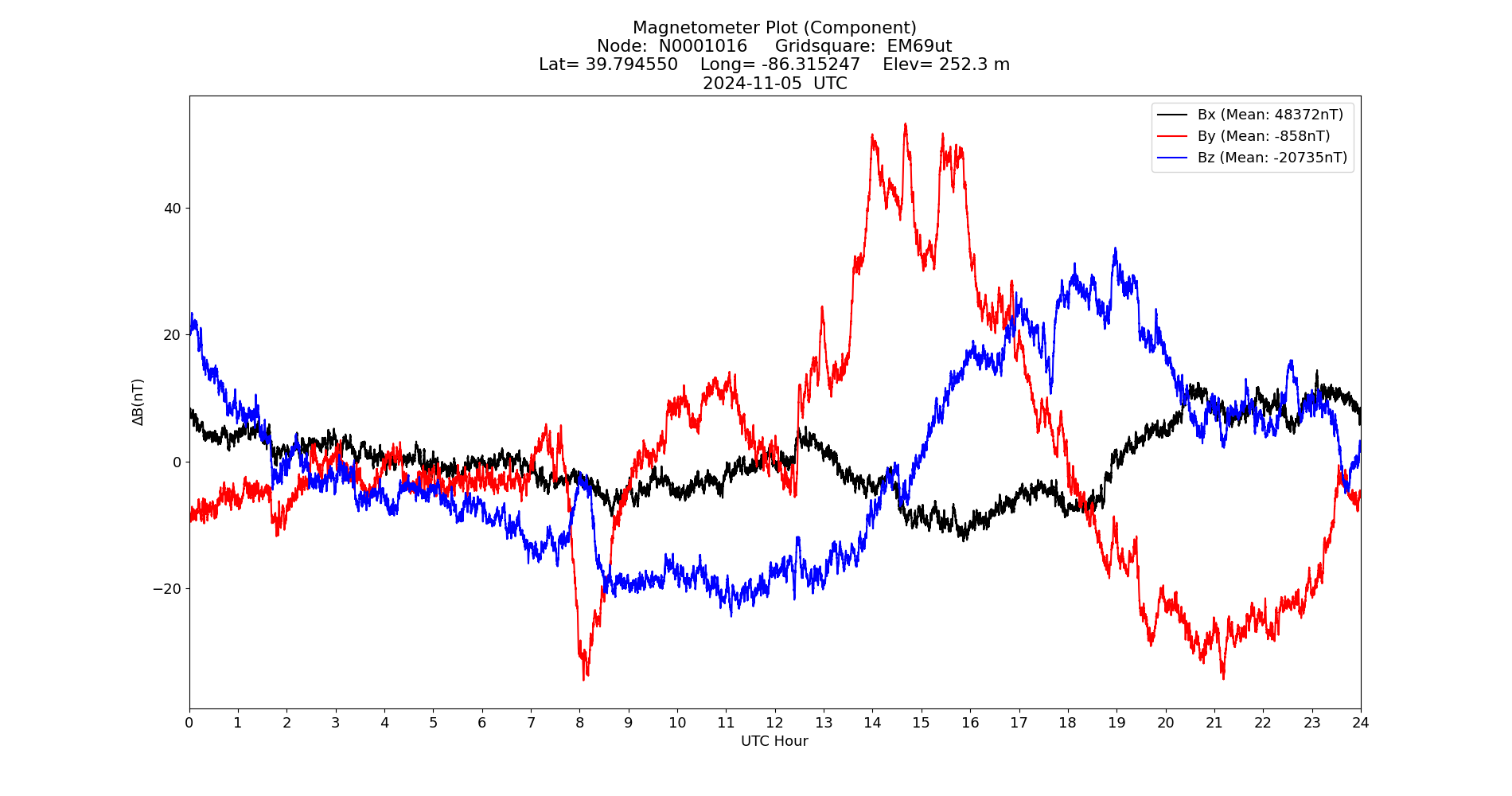 Graph for Observation Unavailable