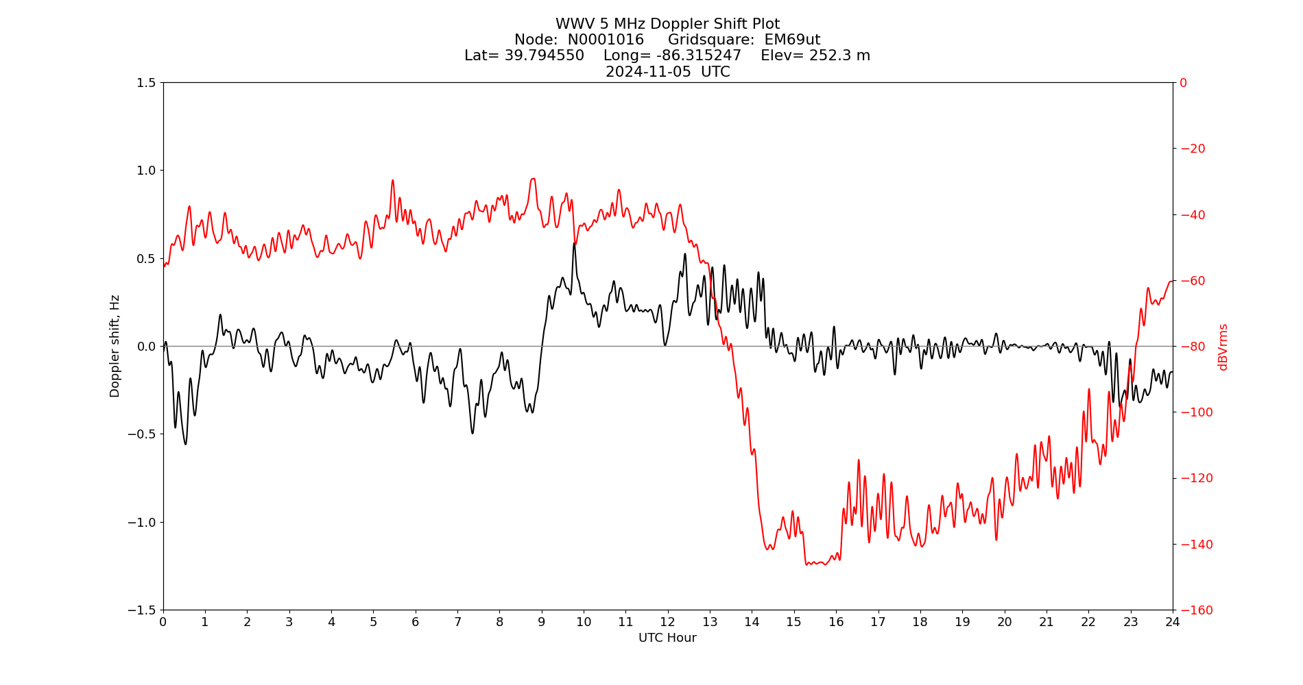 Graph for Observation Unavailable
