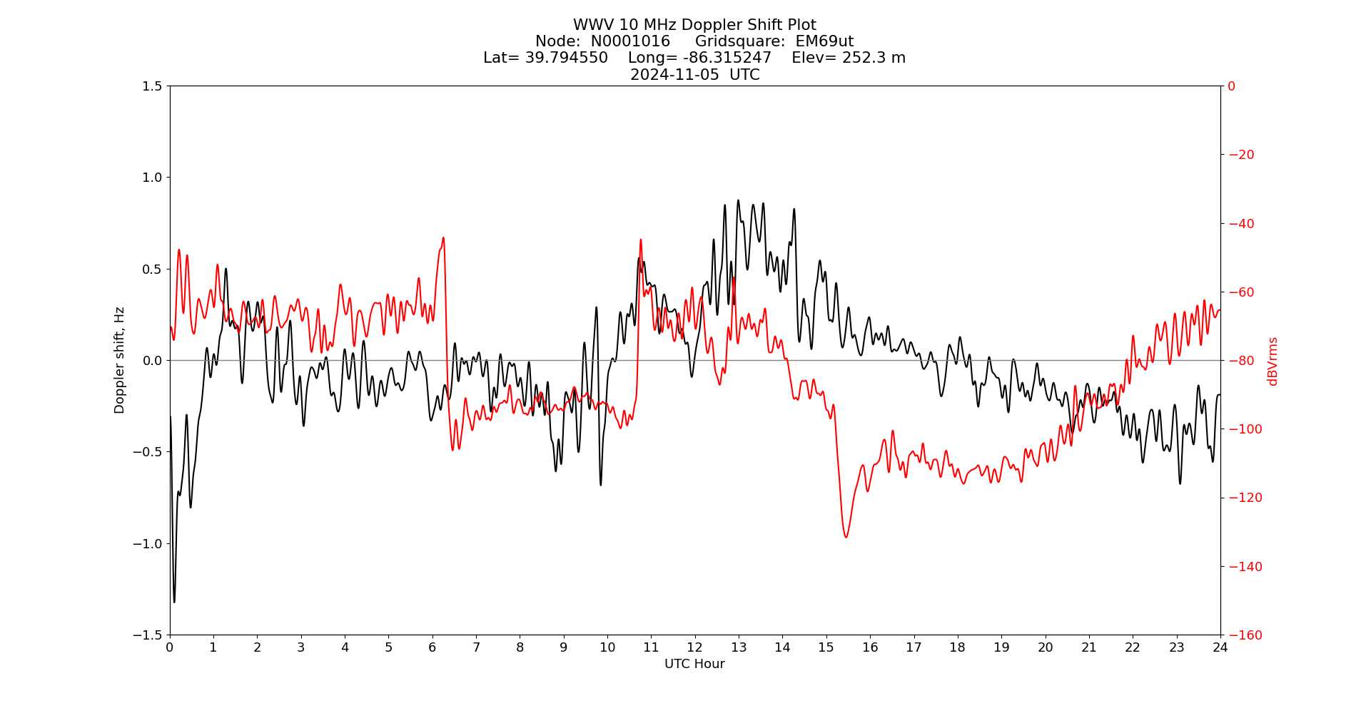 Graph for Observation Unavailable