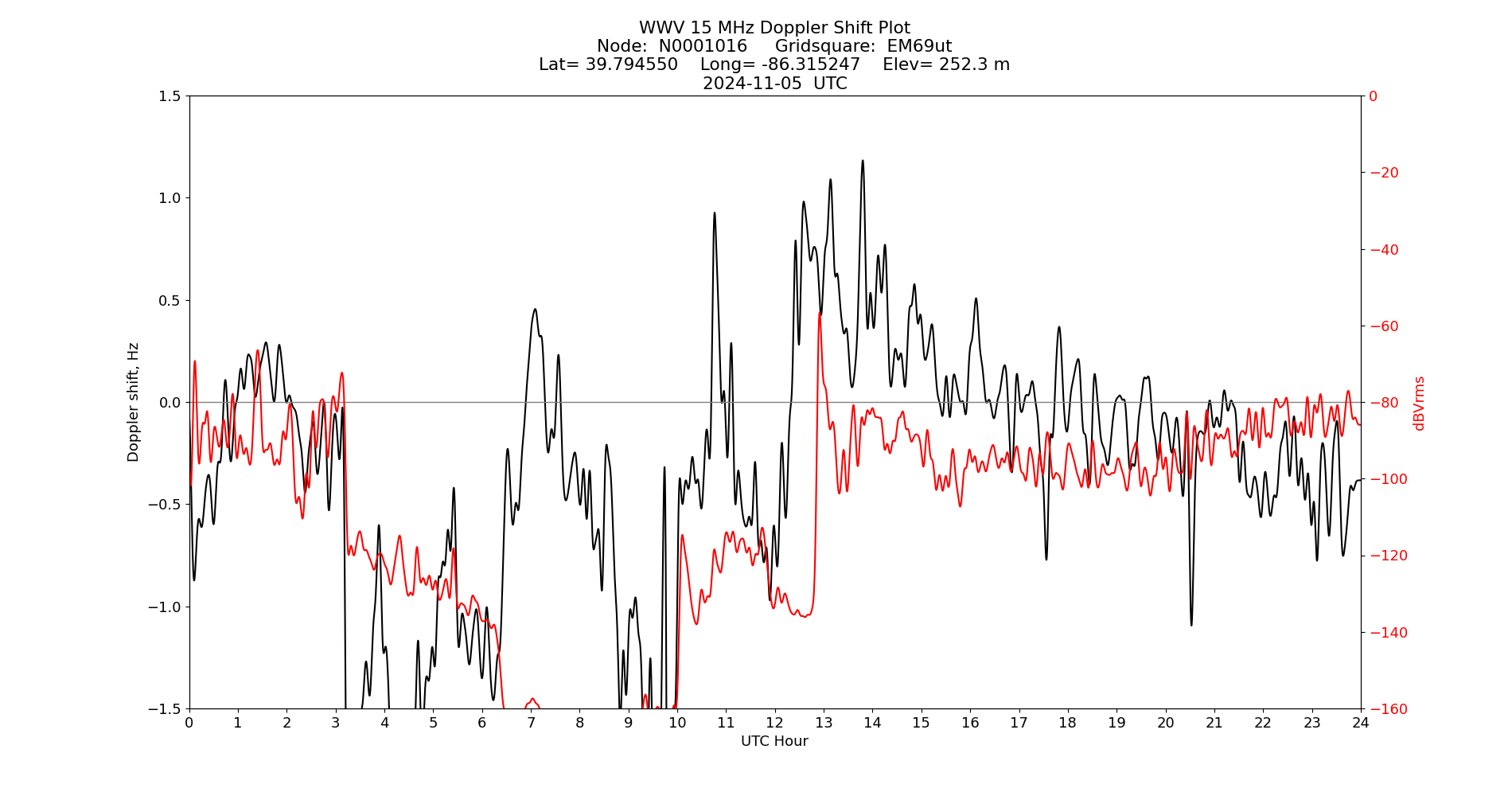Graph for Observation Unavailable