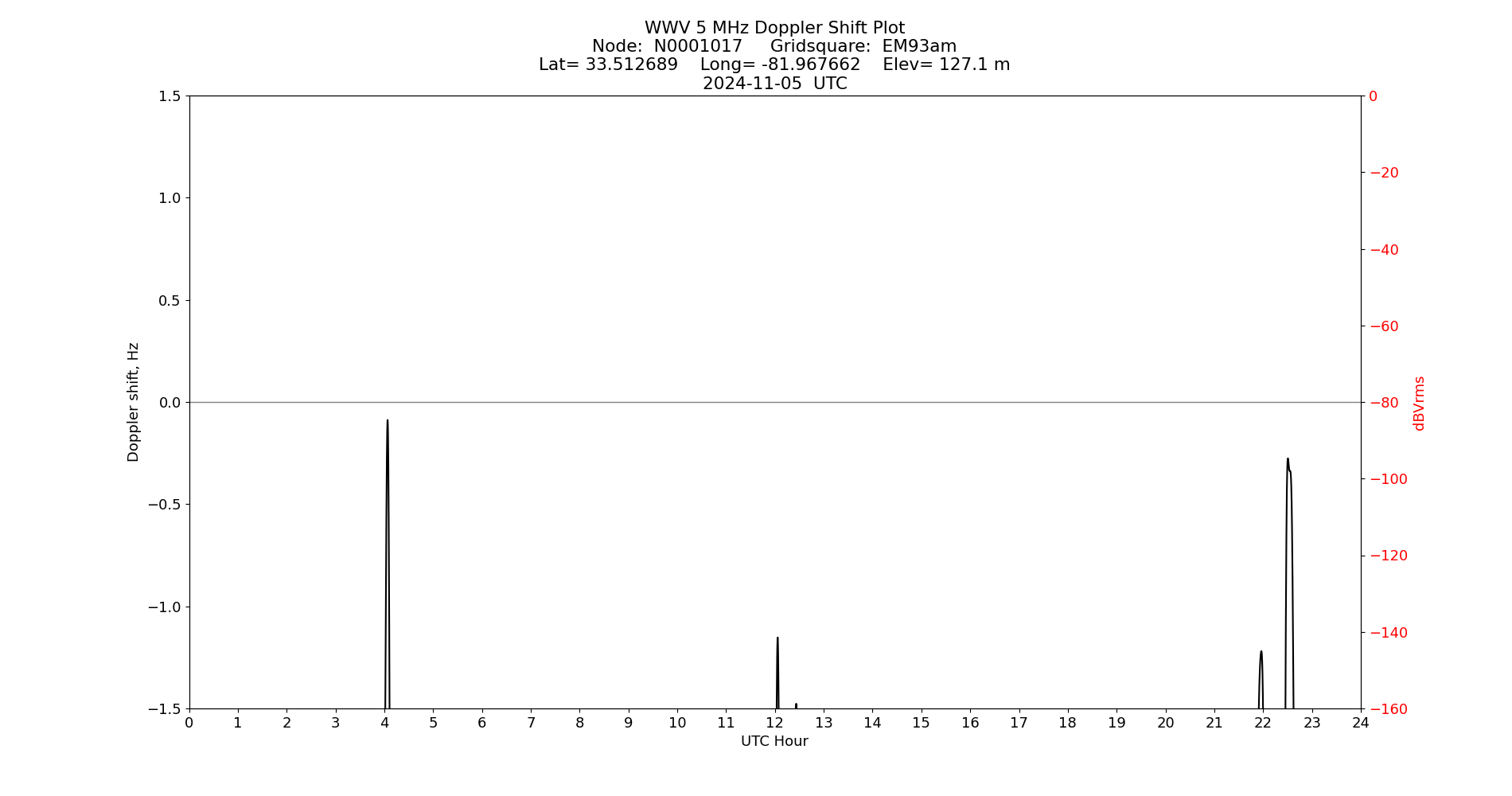 Graph for Observation Unavailable