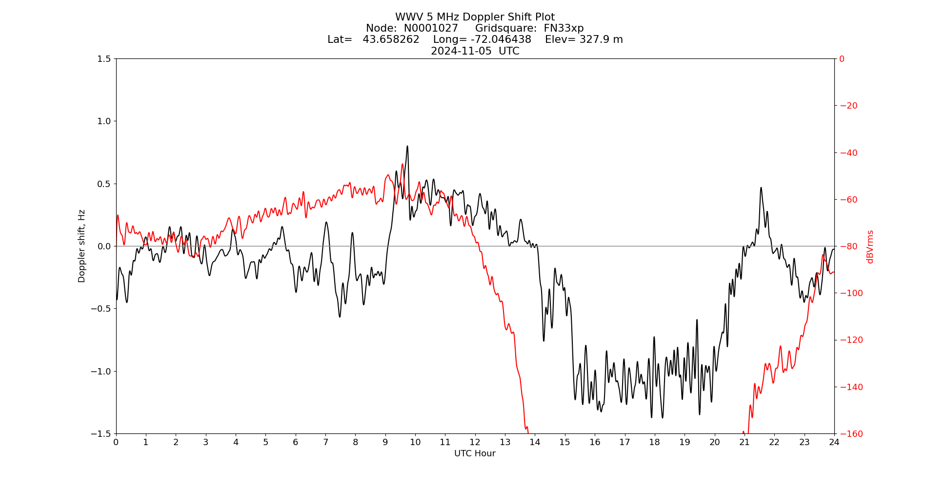 Graph for Observation Unavailable