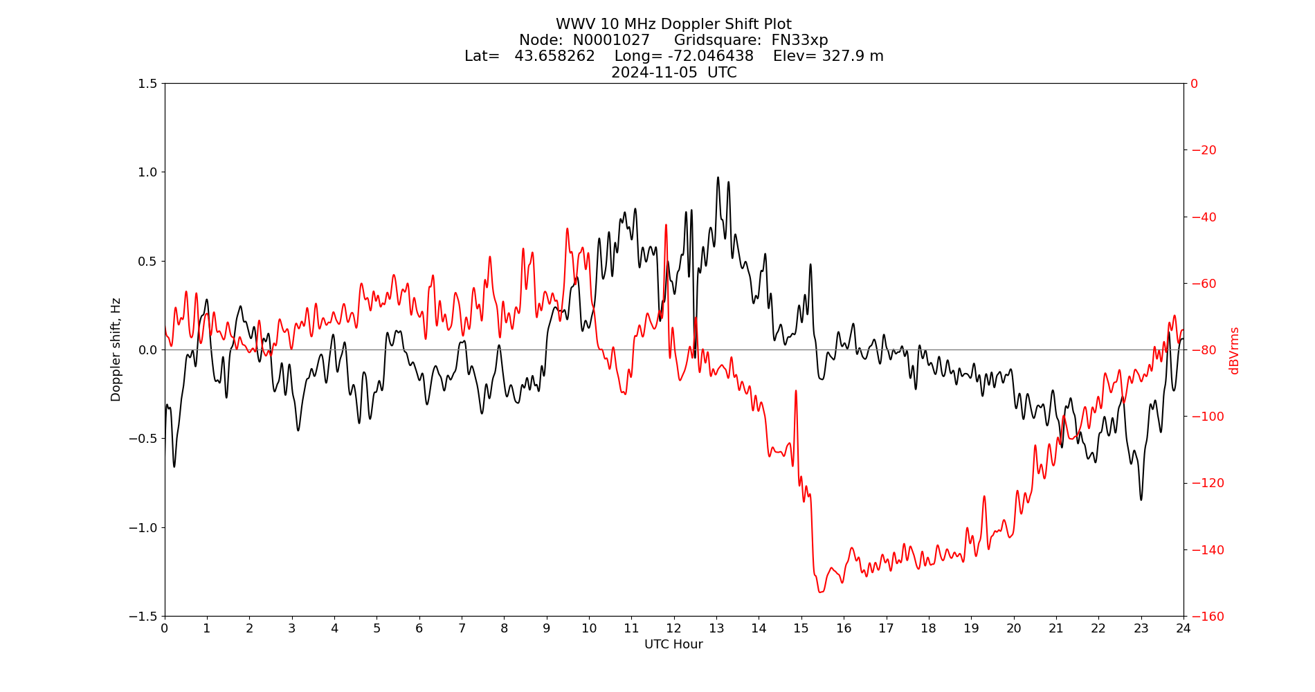Graph for Observation Unavailable