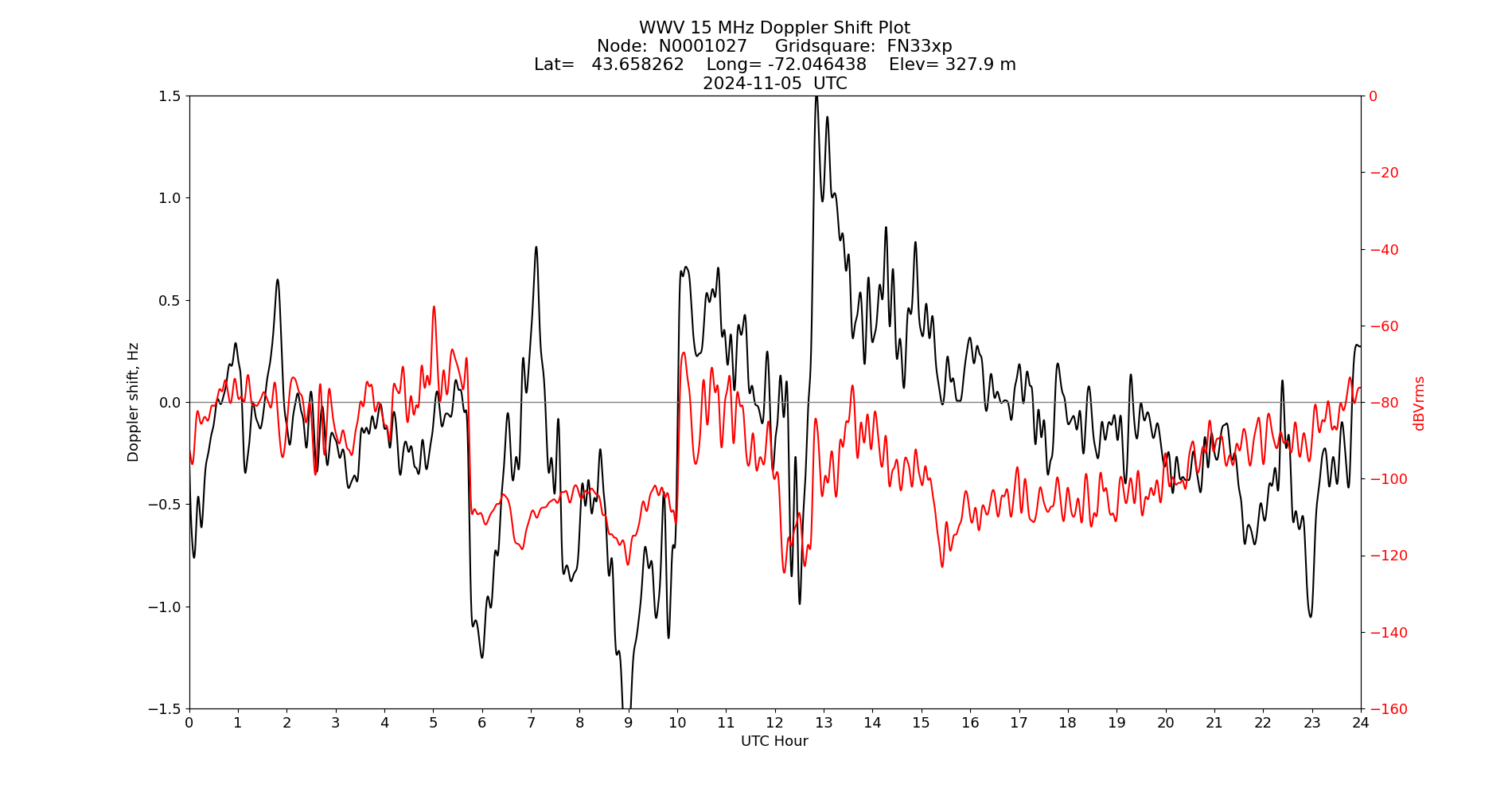 Graph for Observation Unavailable