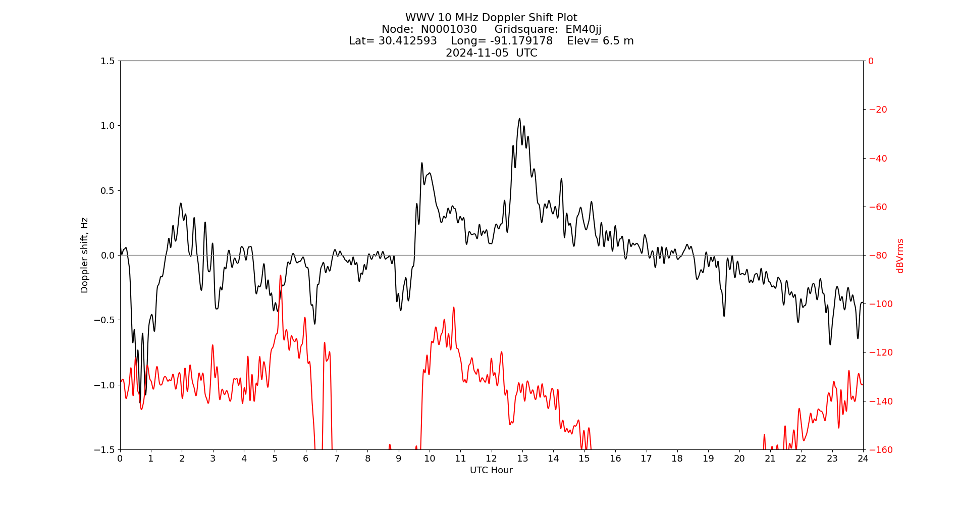 Graph for Observation Unavailable