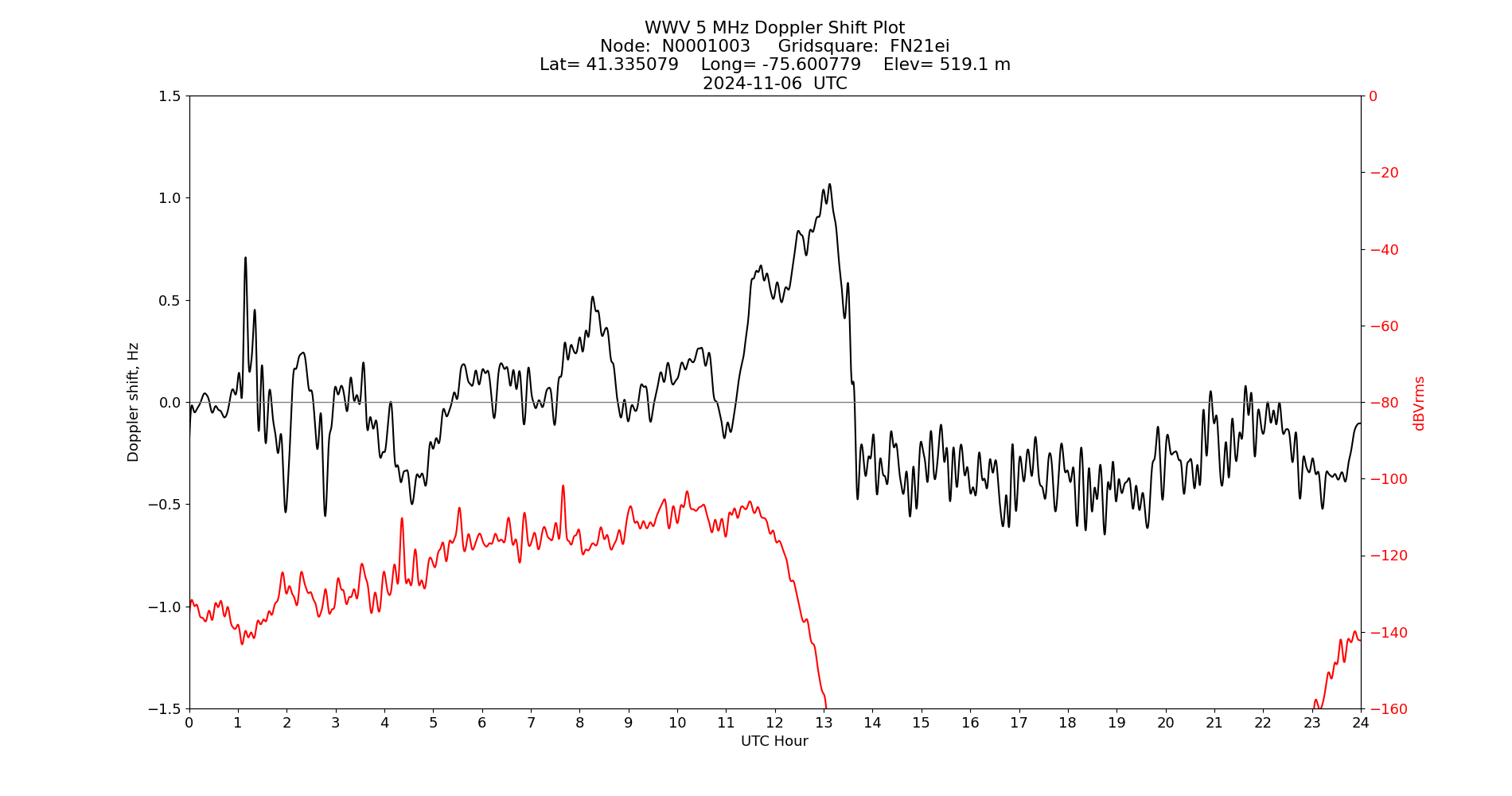 Graph for Observation Unavailable