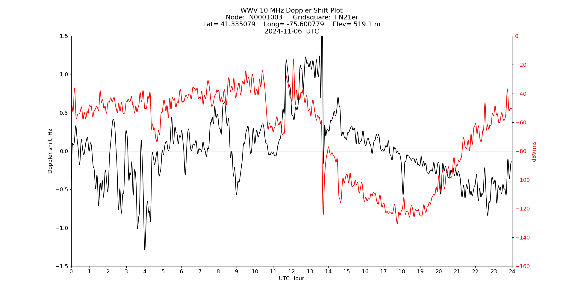 Graph for Observation Unavailable
