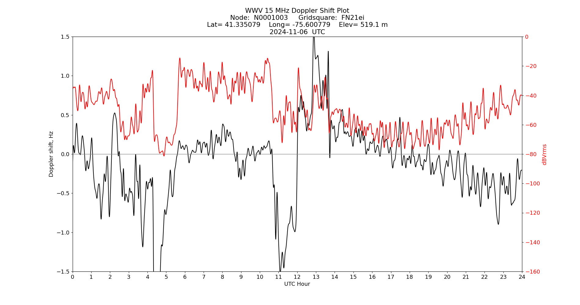 Graph for Observation Unavailable