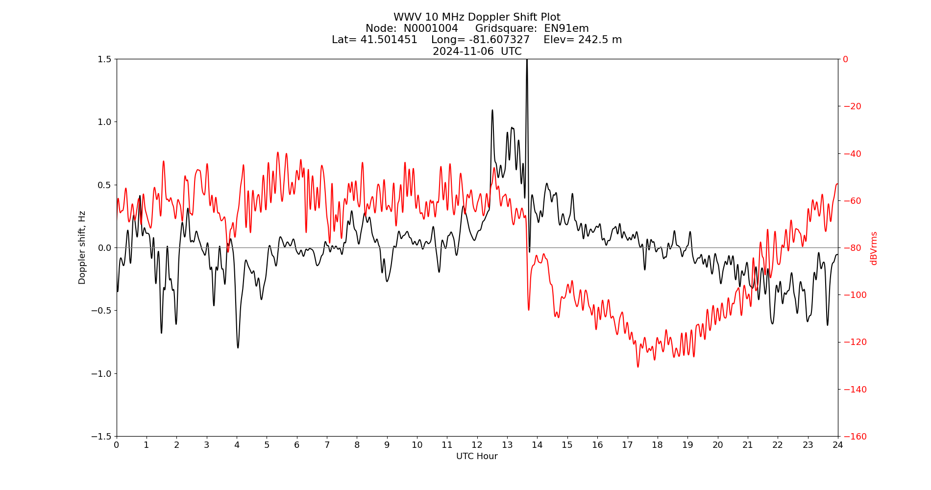 Graph for Observation Unavailable