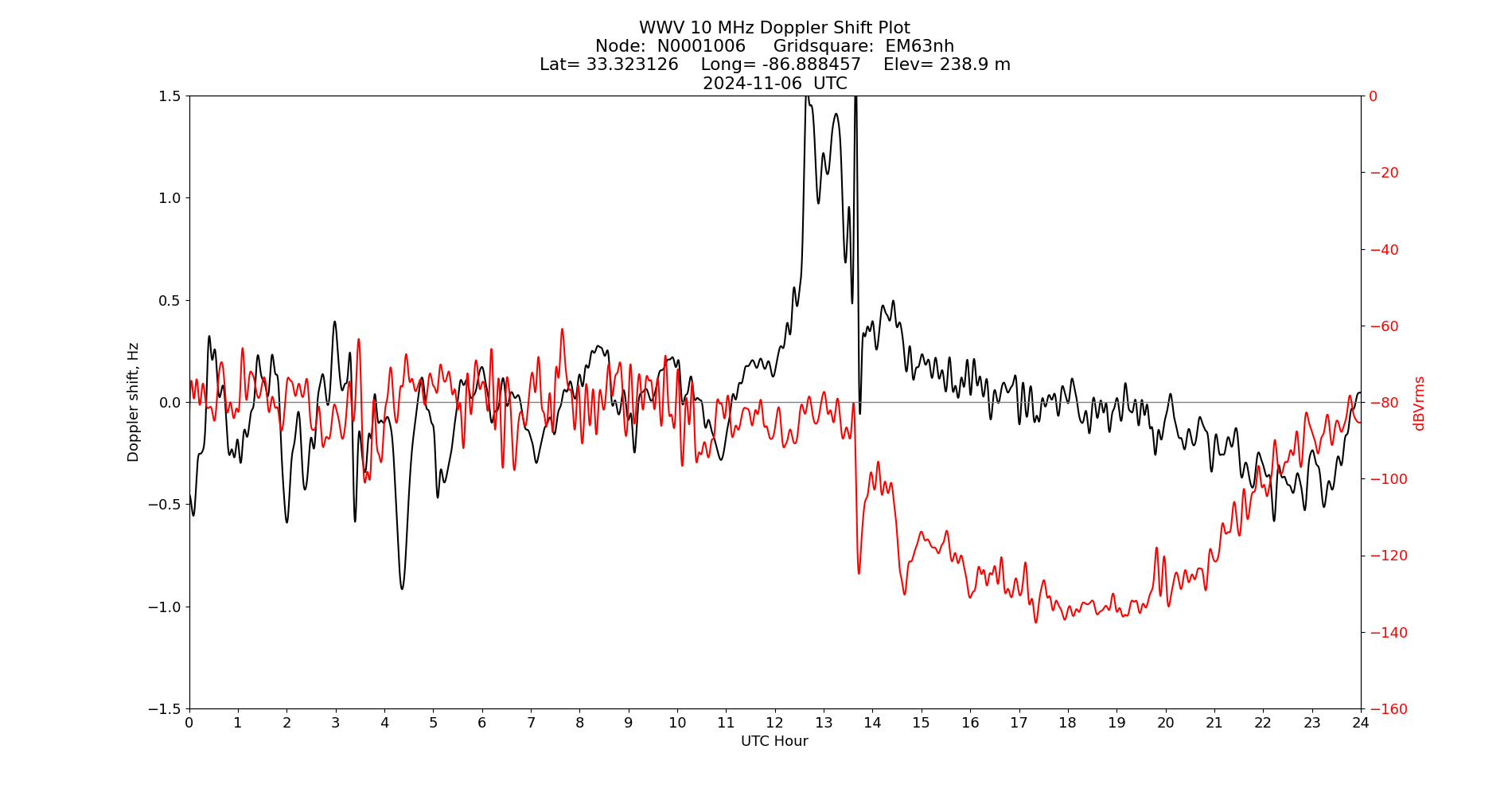 Graph for Observation Unavailable
