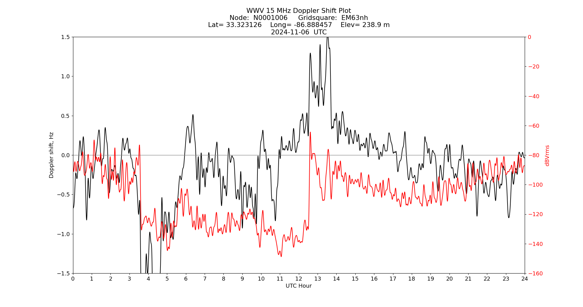 Graph for Observation Unavailable