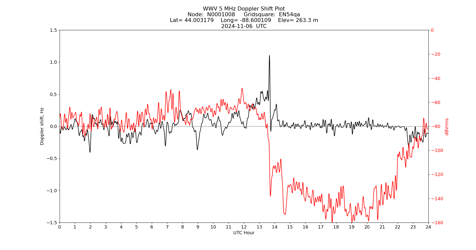 Graph for Observation Unavailable