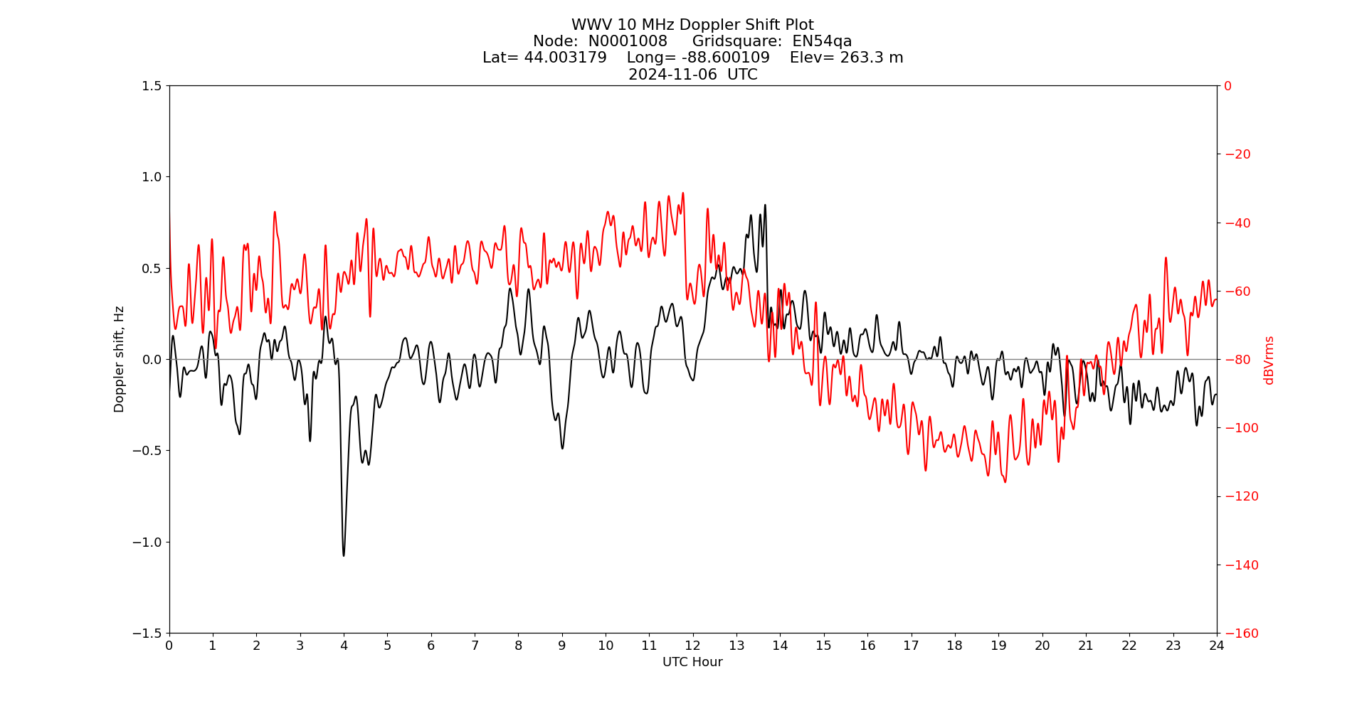 Graph for Observation Unavailable