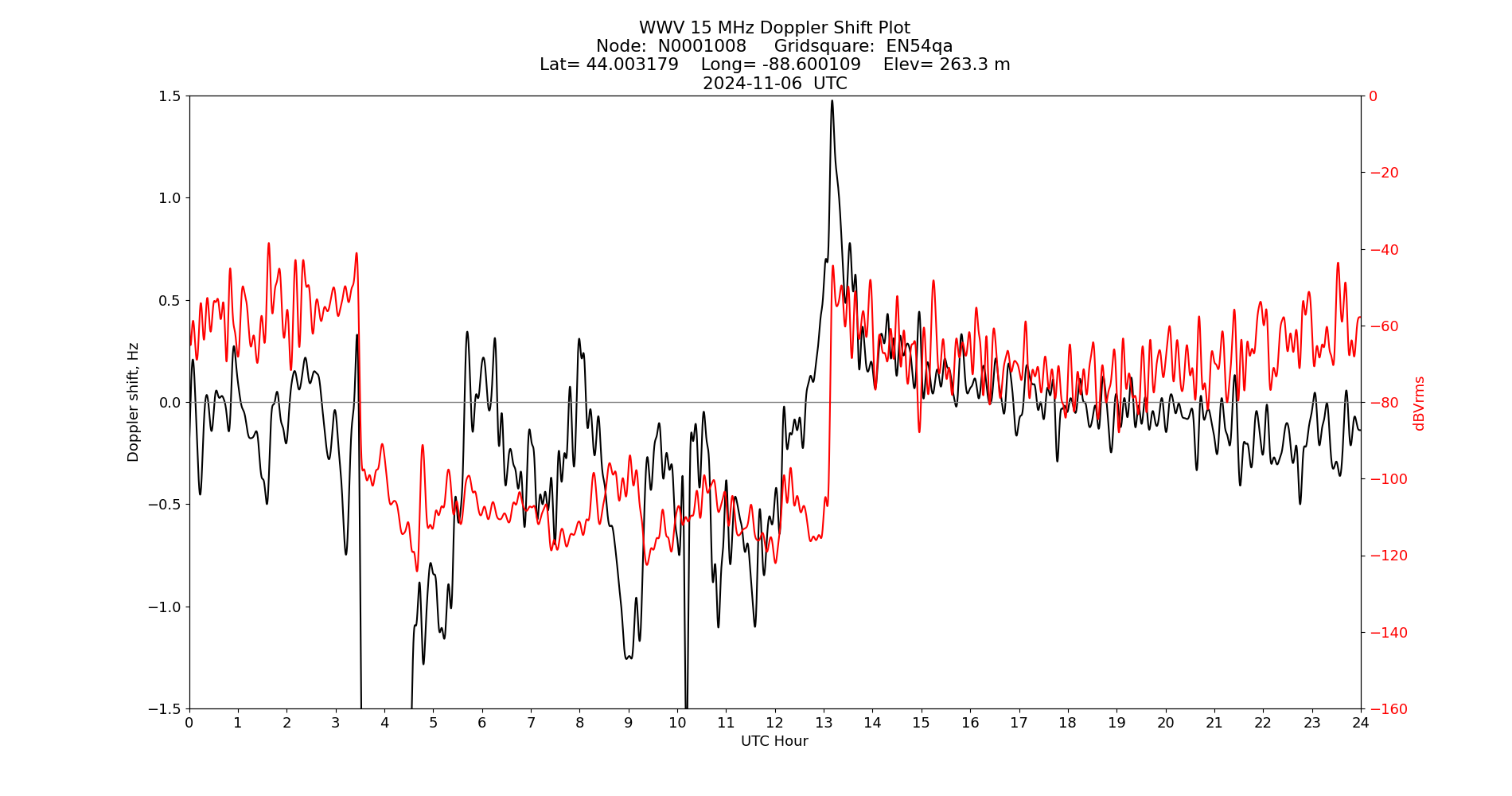 Graph for Observation Unavailable