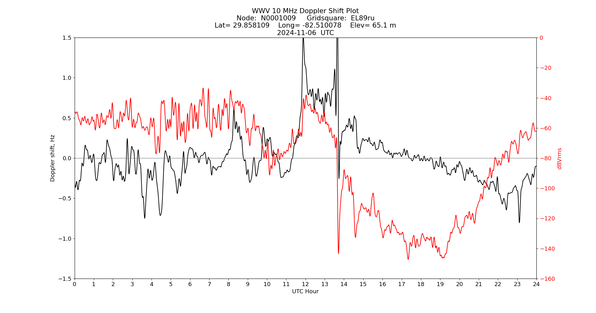 Graph for Observation Unavailable