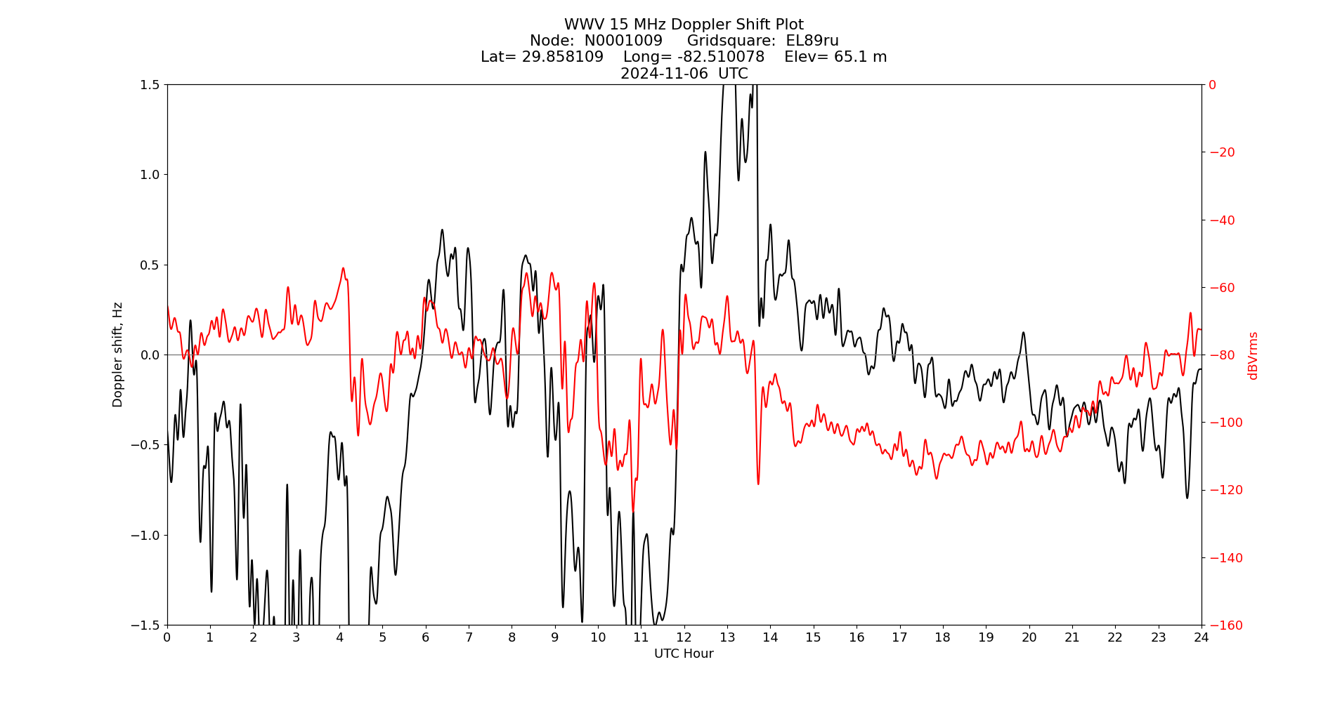 Graph for Observation Unavailable