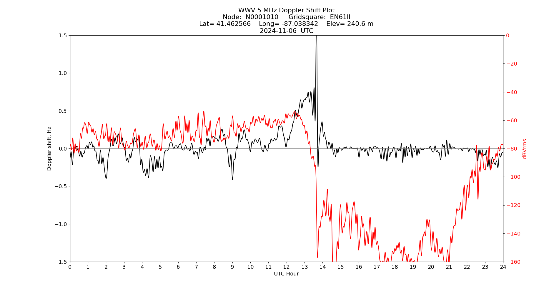 Graph for Observation Unavailable