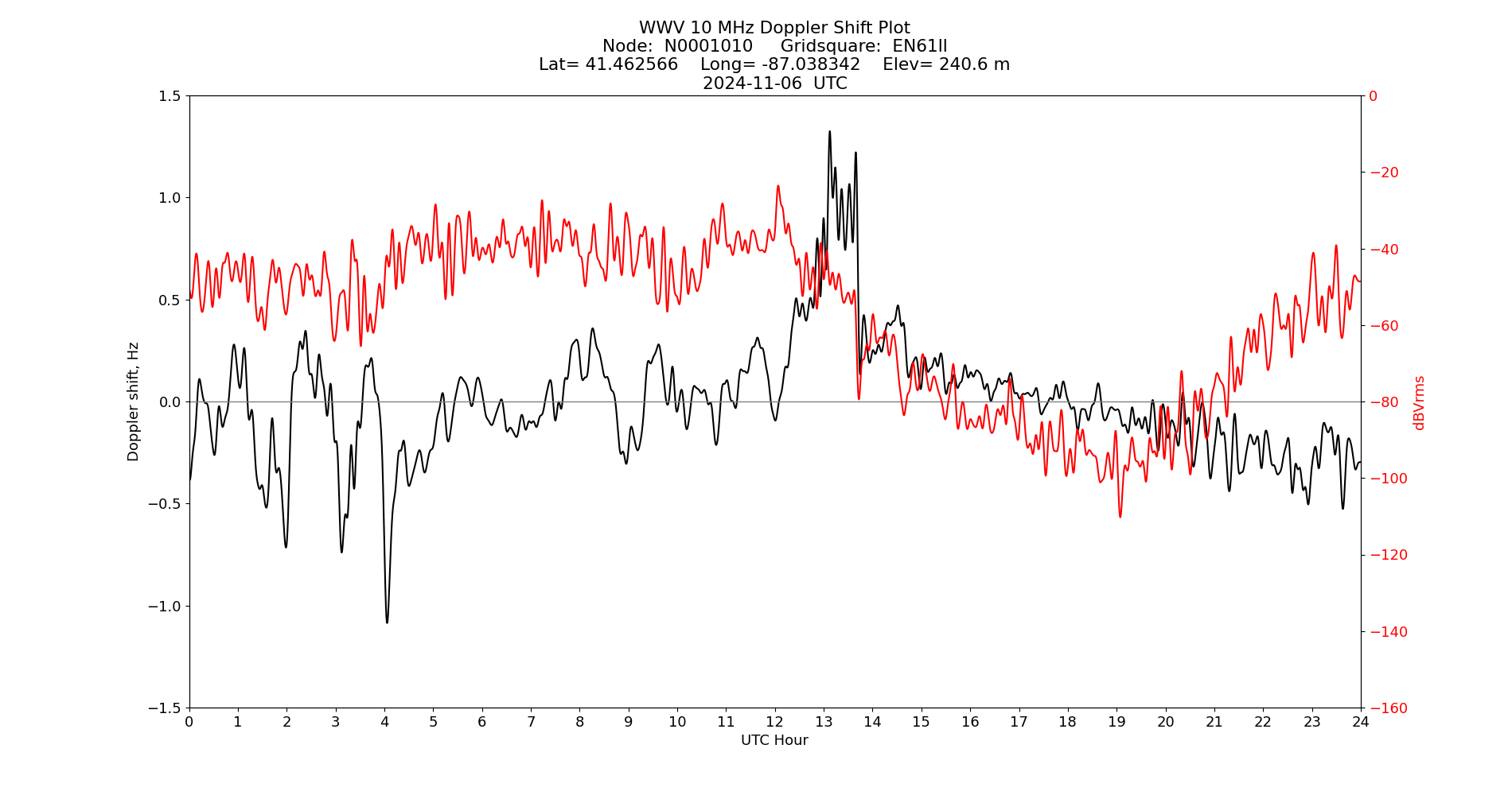 Graph for Observation Unavailable