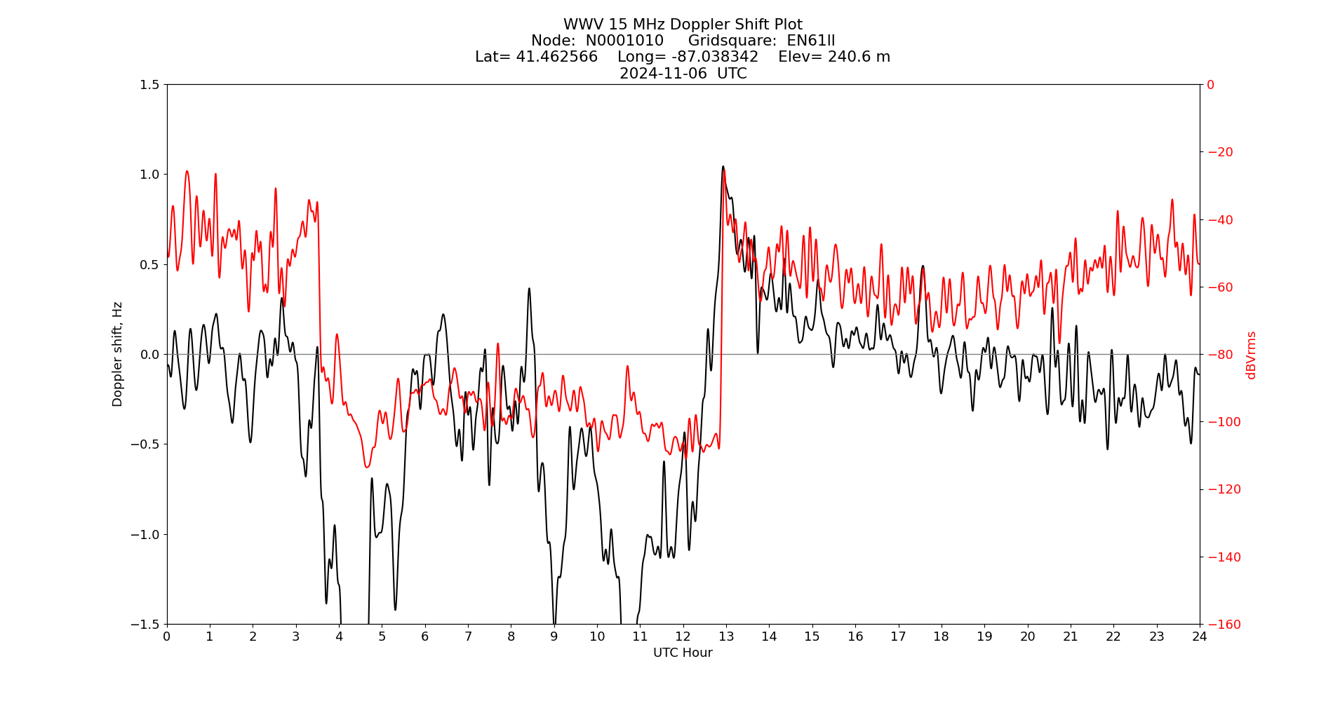 Graph for Observation Unavailable