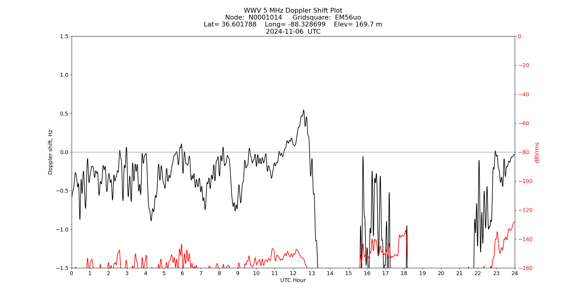 Graph for Observation Unavailable