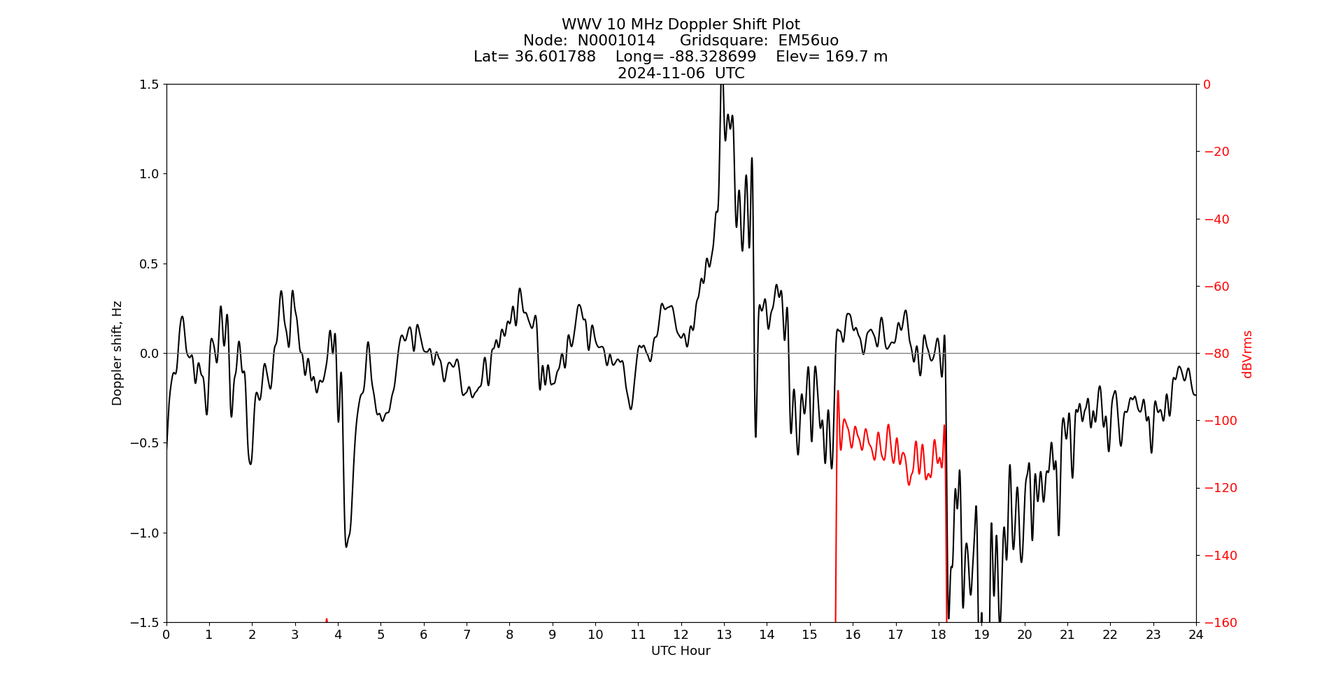 Graph for Observation Unavailable