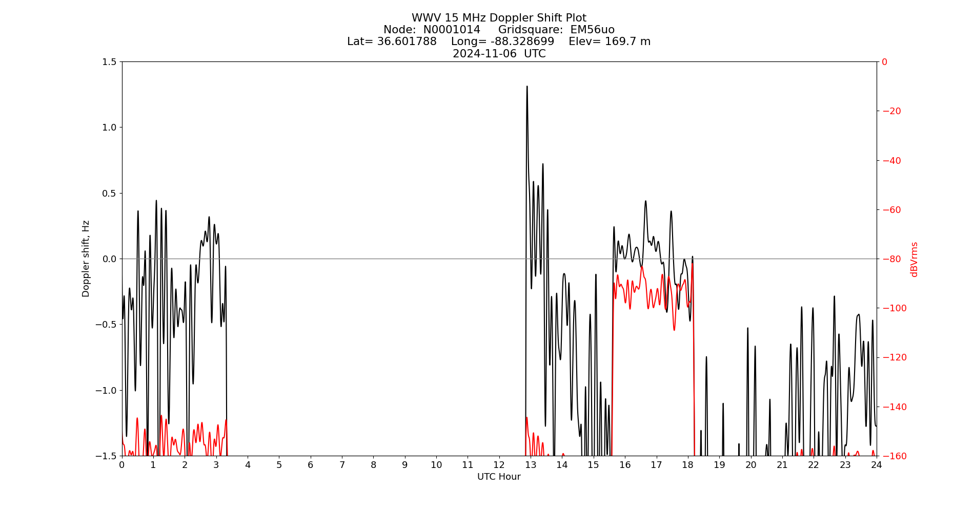 Graph for Observation Unavailable